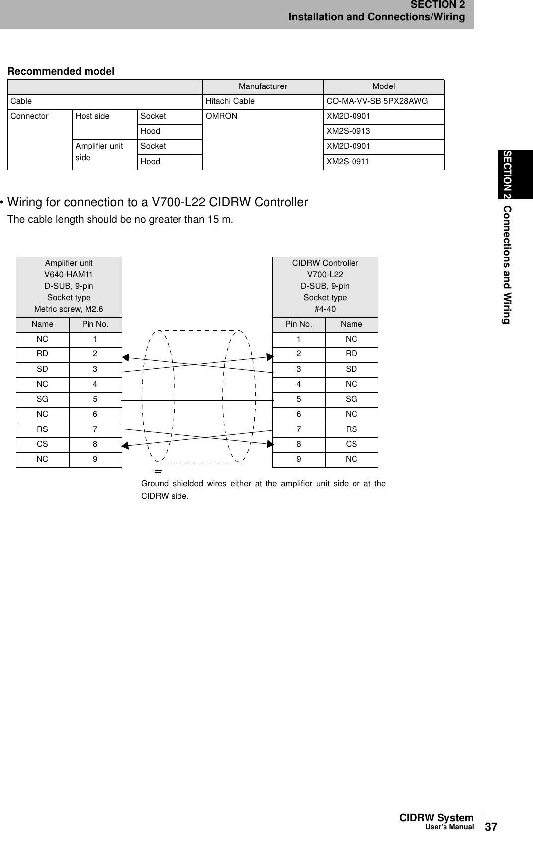 37CIDRW SystemUser’s ManualSECTION 2Connections and WiringSECTION 2Installation and Connections/Wiring• Wiring for connection to a V700-L22 CIDRW ControllerThe cable length should be no greater than 15 m.Recommended modelManufacturer ModelCable Hitachi Cable CO-MA-VV-SB 5PX28AWGConnector Host side Socket OMRON XM2D-0901Hood XM2S-0913Amplifier unit sideSocket XM2D-0901Hood XM2S-0911Amplifier unitV640-HAM11D-SUB, 9-pinSocket typeMetric screw, M2.6Name Pin No.NC 1RD 2SD 3NC 4SG 5NC 6RS 7CS 8NC 9CIDRW ControllerV700-L22D-SUB, 9-pinSocket type#4-40Pin No. Name1NC2RD3SD4NC5SG6NC7RS8CS9NCGround shielded wires either at the amplifier unit side or at theCIDRW side.