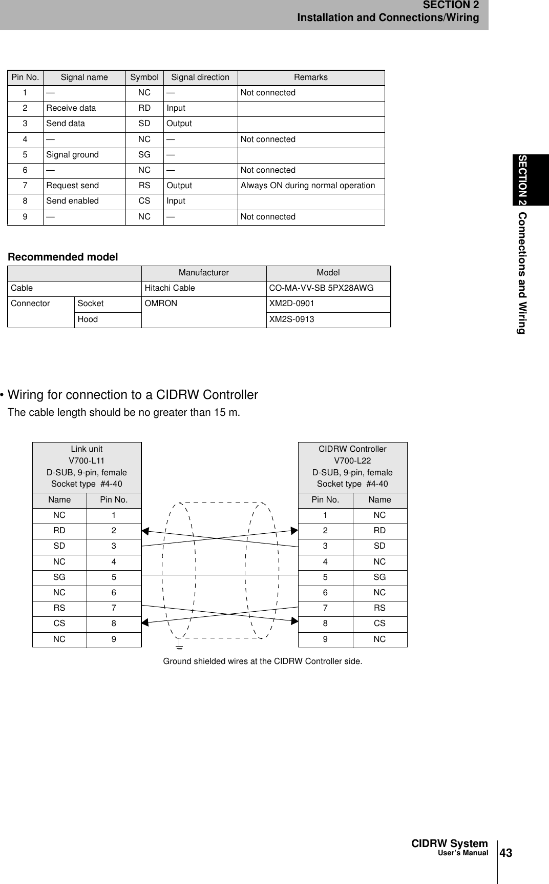 43CIDRW SystemUser’s ManualSECTION 2Connections and WiringSECTION 2Installation and Connections/Wiring• Wiring for connection to a CIDRW ControllerThe cable length should be no greater than 15 m.Pin No. Signal name Symbol Signal direction Remarks1 — NC — Not connected2 Receive data RD Input3 Send data SD Output4 — NC — Not connected5 Signal ground SG —6 — NC — Not connected7 Request send RS Output Always ON during normal operation8 Send enabled CS Input9 — NC — Not connectedRecommended modelManufacturer ModelCable Hitachi Cable CO-MA-VV-SB 5PX28AWGConnector Socket OMRON XM2D-0901Hood XM2S-0913Link unitV700-L11D-SUB, 9-pin, femaleSocket type  #4-40Name Pin No.NC 1RD 2SD 3NC 4SG 5NC 6RS 7CS 8NC 9CIDRW ControllerV700-L22D-SUB, 9-pin, femaleSocket type  #4-40Pin No. Name1NC2RD3SD4NC5SG6NC7RS8CS9NCGround shielded wires at the CIDRW Controller side.