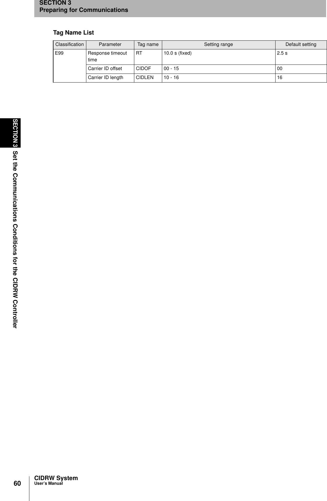 60SECTION 3Set the Communications Conditions for the CIDRW ControllerCIDRW SystemUser’s ManualSECTION 3Preparing for CommunicationsE99 Response timeout timeRT 10.0 s (fixed) 2.5 sCarrier ID offset CIDOF 00 - 15 00Carrier ID length CIDLEN 10 - 16 16Tag Name ListClassification Parameter Tag name Setting range Default setting
