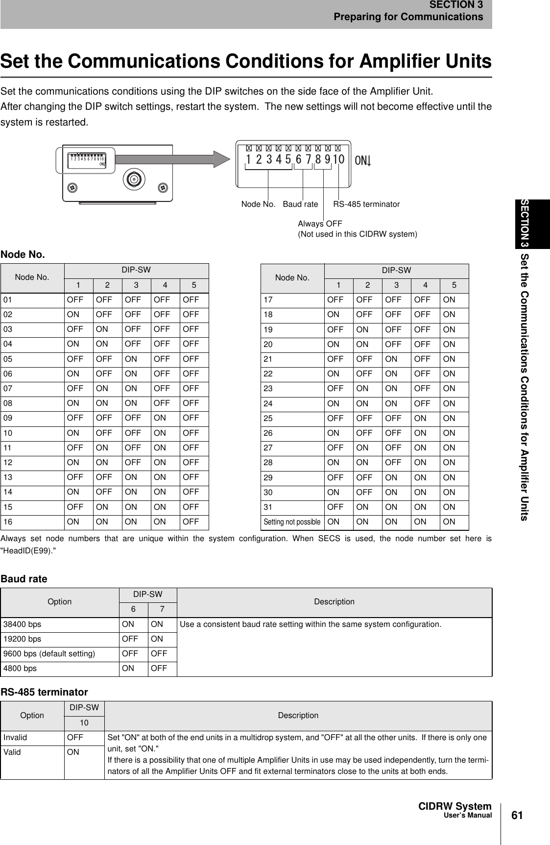 61CIDRW SystemUser’s ManualSECTION 3Set the Communications Conditions for Amplifier UnitsSECTION 3Preparing for CommunicationsSet the Communications Conditions for Amplifier UnitsSet the communications conditions using the DIP switches on the side face of the Amplifier Unit.After changing the DIP switch settings, restart the system.  The new settings will not become effective until thesystem is restarted. Baud rateOption DIP-SW Description6 738400 bps ON ON Use a consistent baud rate setting within the same system configuration.19200 bps OFF ON9600 bps (default setting) OFF OFF4800 bps ON OFFRS-485 terminatorOption DIP-SW Description10Invalid OFF Set &quot;ON&quot; at both of the end units in a multidrop system, and &quot;OFF&quot; at all the other units.  If there is only one unit, set &quot;ON.&quot;If there is a possibility that one of multiple Amplifier Units in use may be used independently, turn the termi-nators of all the Amplifier Units OFF and fit external terminators close to the units at both ends.Valid ONNode No. Baud rateAlways OFF(Not used in this CIDRW system)RS-485 terminatorNode No.Node No. DIP-SW1234501 OFF OFF OFF OFF OFF02 ON OFF OFF OFF OFF03 OFF ON OFF OFF OFF04 ON ON OFF OFF OFF05 OFF OFF ON OFF OFF06 ON OFF ON OFF OFF07 OFFONONOFFOFF08 ON ON ON OFF OFF09 OFF OFF OFF ON OFF10 ON OFF OFF ON OFF11 OFF ON OFF ON OFF12 ON ON OFF ON OFF13 OFF OFF ON ON OFF14 ON OFF ON ON OFF15 OFFONONONOFF16 ON ON ON ON OFFNode No. DIP-SW1 2 3 4 517 OFFOFFOFFOFFON18 ON OFF OFF OFF ON19 OFF ON OFF OFF ON20 ON ON OFF OFF ON21 OFF OFF ON OFF ON22 ON OFF ON OFF ON23 OFF ON ON OFF ON24 ON ON ON OFF ON25 OFFOFFOFFON ON26 ON OFF OFF ON ON27 OFF ON OFF ON ON28 ON ON OFF ON ON29 OFF OFF ON ON ON30 ON OFF ON ON ON31 OFFONONONONSetting not possibleON ON ON ON ONAlways set node numbers that are unique within the system configuration. When SECS is used, the node number set here is&quot;HeadID(E99).&quot;
