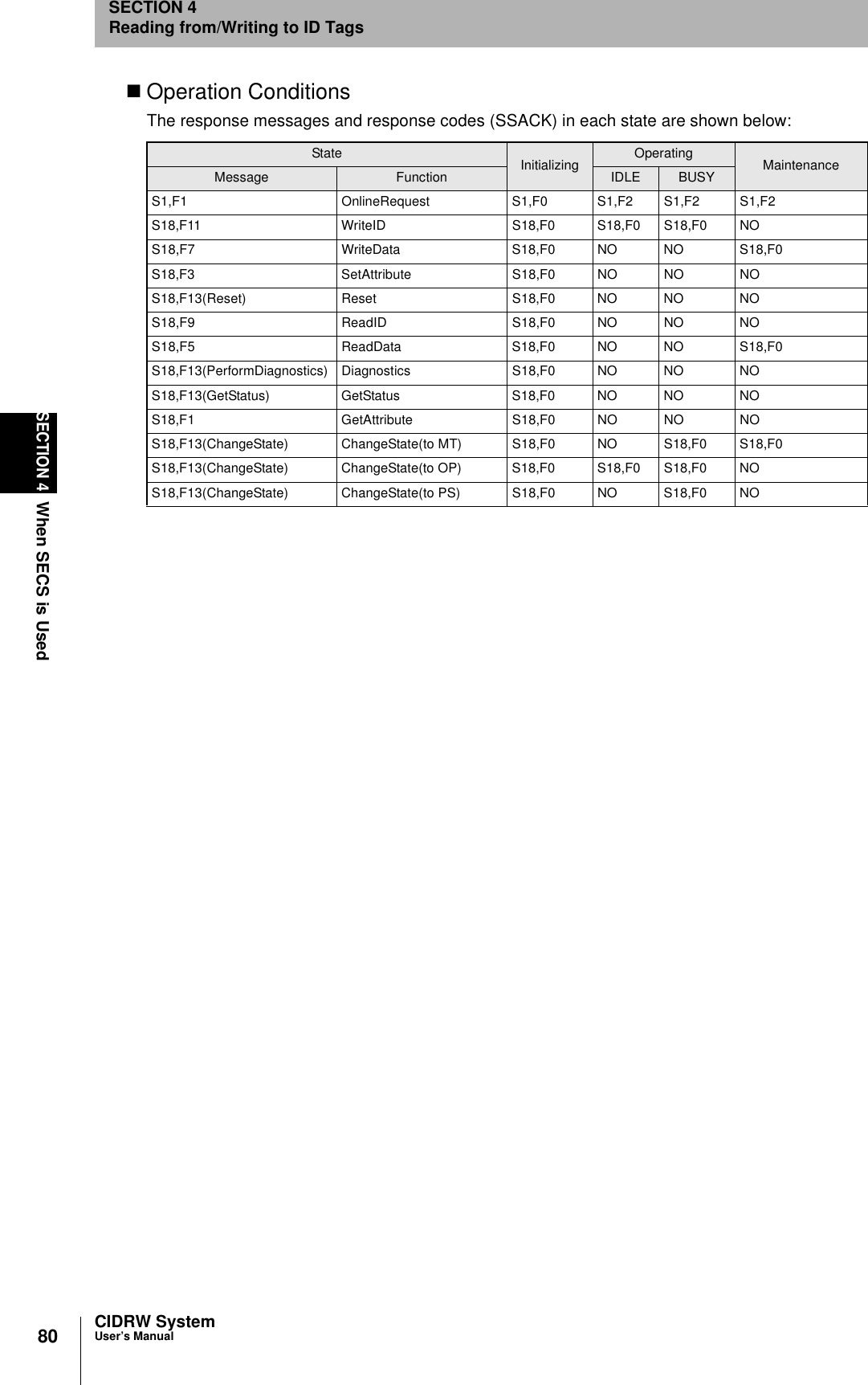 80SECTION 4When SECS is UsedCIDRW SystemUser’s ManualSECTION 4Reading from/Writing to ID TagsOperation ConditionsThe response messages and response codes (SSACK) in each state are shown below:State Initializing Operating MaintenanceMessage Function IDLE BUSYS1,F1 OnlineRequest S1,F0 S1,F2 S1,F2 S1,F2S18,F11 WriteID S18,F0 S18,F0 S18,F0 NOS18,F7 WriteData S18,F0 NO NO S18,F0S18,F3 SetAttribute S18,F0 NO NO NOS18,F13(Reset) Reset S18,F0 NO NO NOS18,F9 ReadID S18,F0 NO NO NOS18,F5 ReadData S18,F0 NO NO S18,F0S18,F13(PerformDiagnostics) Diagnostics S18,F0 NO NO NOS18,F13(GetStatus) GetStatus S18,F0 NO NO NOS18,F1 GetAttribute S18,F0 NO NO NOS18,F13(ChangeState) ChangeState(to MT) S18,F0 NO S18,F0 S18,F0S18,F13(ChangeState) ChangeState(to OP) S18,F0 S18,F0 S18,F0 NOS18,F13(ChangeState) ChangeState(to PS) S18,F0 NO S18,F0 NO