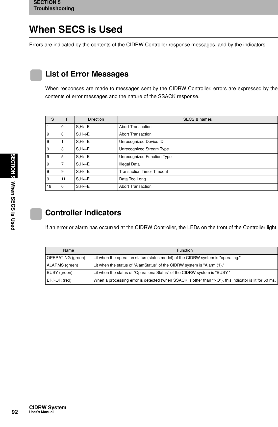 92SECTION 5When SECS is UsedCIDRW SystemUser’s ManualSECTION 5TroubleshootingWhen SECS is UsedErrors are indicated by the contents of the CIDRW Controller response messages, and by the indicators.List of Error MessagesWhen responses are made to messages sent by the CIDRW Controller, errors are expressed by thecontents of error messages and the nature of the SSACK response.Controller IndicatorsIf an error or alarm has occurred at the CIDRW Controller, the LEDs on the front of the Controller light.S F Direction SECS II names10S,H←E Abort Transaction90S,H→E Abort Transaction91S,H←E Unrecognized Device ID93S,H←E Unrecognized Stream Type95S,H←E Unrecognized Function Type97S,H←E Illegal Data99S,H←E Transaction Timer Timeout911S,H←E Data Too Long18 0 S,H←E Abort TransactionName FunctionOPERATING (green) Lit when the operation status (status model) of the CIDRW system is &quot;operating.&quot;ALARMS (green) Lit when the status of &quot;AlamStatus&quot; of the CIDRW system is &quot;Alarm (1).&quot; BUSY (green) Lit when the status of &quot;OparationalStatus&quot; of the CIDRW system is &quot;BUSY.&quot;ERROR (red) When a processing error is detected (when SSACK is other than &quot;NO&quot;), this indicator is lit for 50 ms.