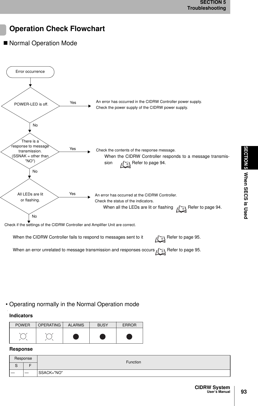 93CIDRW SystemUser’s ManualSECTION 5When SECS is UsedSECTION 5TroubleshootingOperation Check FlowchartNormal Operation Mode• Operating normally in the Normal Operation modeIndicatorsPOWER OPERATING ALARMS BUSY ERRORResponseResponse FunctionS F— — SSACK=&quot;NO&quot;There is aresponse to messagetransmission.(SSNAK = other than&quot;NO&quot;)Error occurrenceAll LEDs are litor flashing.POWER-LED is off.NoYesNoYesNoAn error has occurred in the CIDRW Controller power supply.Check the power supply of the CIDRW power supply.Check the contents of the response message.When the CIDRW Controller responds to a message transmis-sion  Refer to page 94.Yes An error has occurred at the CIDRW Controller.Check the status of the indicators.When all the LEDs are lit or flashing  Refer to page 94.Check if the settings of the CIDRW Controller and Amplifier Unit are correct.When the CIDRW Controller fails to respond to messages sent to it  Refer to page 95.When an error unrelated to message transmission and responses occurs  Refer to page 95.
