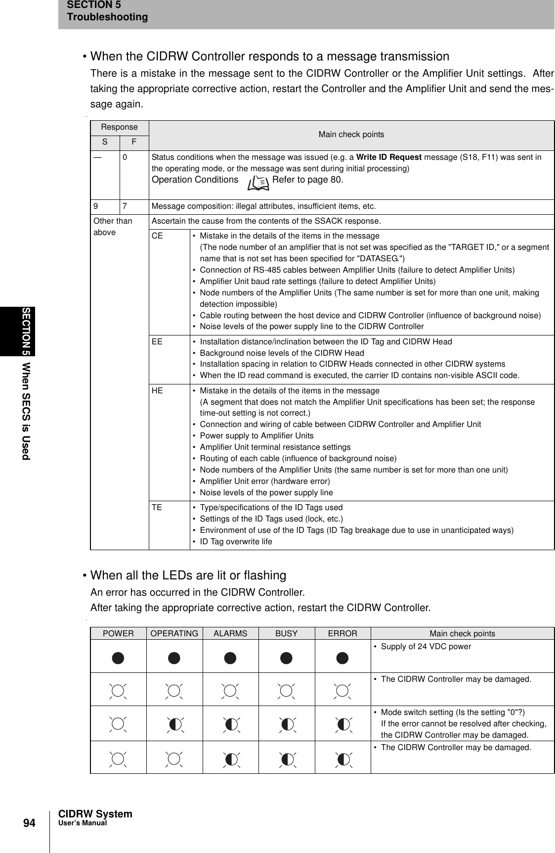 94SECTION 5When SECS is UsedCIDRW SystemUser’s ManualSECTION 5Troubleshooting• When the CIDRW Controller responds to a message transmissionThere is a mistake in the message sent to the CIDRW Controller or the Amplifier Unit settings.  Aftertaking the appropriate corrective action, restart the Controller and the Amplifier Unit and send the mes-sage again.• When all the LEDs are lit or flashingAn error has occurred in the CIDRW Controller.After taking the appropriate corrective action, restart the CIDRW Controller.Response Main check pointsS F— 0 Status conditions when the message was issued (e.g. a Write ID Request message (S18, F11) was sent in the operating mode, or the message was sent during initial processing)Operation Conditions  Refer to page 80.9 7 Message composition: illegal attributes, insufficient items, etc.Other than aboveAscertain the cause from the contents of the SSACK response.CE • Mistake in the details of the items in the message(The node number of an amplifier that is not set was specified as the &quot;TARGET ID,&quot; or a segment name that is not set has been specified for &quot;DATASEG.&quot;)• Connection of RS-485 cables between Amplifier Units (failure to detect Amplifier Units)• Amplifier Unit baud rate settings (failure to detect Amplifier Units)• Node numbers of the Amplifier Units (The same number is set for more than one unit, making detection impossible)• Cable routing between the host device and CIDRW Controller (influence of background noise)• Noise levels of the power supply line to the CIDRW ControllerEE • Installation distance/inclination between the ID Tag and CIDRW Head• Background noise levels of the CIDRW Head• Installation spacing in relation to CIDRW Heads connected in other CIDRW systems• When the ID read command is executed, the carrier ID contains non-visible ASCII code.HE • Mistake in the details of the items in the message(A segment that does not match the Amplifier Unit specifications has been set; the response time-out setting is not correct.)• Connection and wiring of cable between CIDRW Controller and Amplifier Unit• Power supply to Amplifier Units• Amplifier Unit terminal resistance settings• Routing of each cable (influence of background noise)• Node numbers of the Amplifier Units (the same number is set for more than one unit)• Amplifier Unit error (hardware error)• Noise levels of the power supply lineTE • Type/specifications of the ID Tags used• Settings of the ID Tags used (lock, etc.)• Environment of use of the ID Tags (ID Tag breakage due to use in unanticipated ways)• ID Tag overwrite lifePOWER OPERATING ALARMS BUSY ERROR Main check points• Supply of 24 VDC power• The CIDRW Controller may be damaged.• Mode switch setting (Is the setting &quot;0&quot;?)If the error cannot be resolved after checking, the CIDRW Controller may be damaged.• The CIDRW Controller may be damaged.