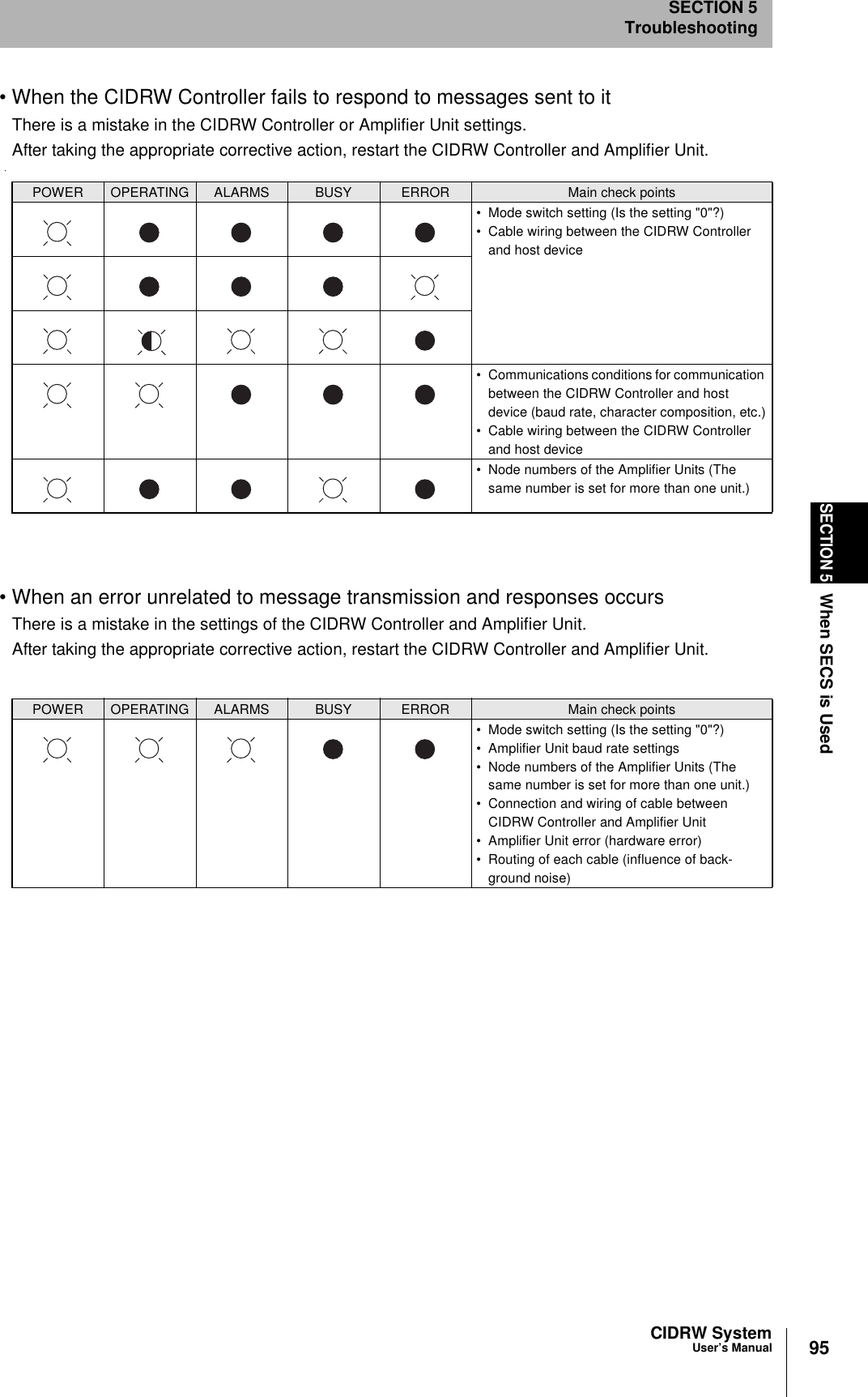 95CIDRW SystemUser’s ManualSECTION 5When SECS is UsedSECTION 5Troubleshooting• When the CIDRW Controller fails to respond to messages sent to itThere is a mistake in the CIDRW Controller or Amplifier Unit settings.After taking the appropriate corrective action, restart the CIDRW Controller and Amplifier Unit.• When an error unrelated to message transmission and responses occursThere is a mistake in the settings of the CIDRW Controller and Amplifier Unit.After taking the appropriate corrective action, restart the CIDRW Controller and Amplifier Unit.POWER OPERATING ALARMS BUSY ERROR Main check points• Mode switch setting (Is the setting &quot;0&quot;?)• Cable wiring between the CIDRW Controller and host device• Communications conditions for communication between the CIDRW Controller and host device (baud rate, character composition, etc.)• Cable wiring between the CIDRW Controller and host device• Node numbers of the Amplifier Units (The same number is set for more than one unit.)POWER OPERATING ALARMS BUSY ERROR Main check points• Mode switch setting (Is the setting &quot;0&quot;?)• Amplifier Unit baud rate settings• Node numbers of the Amplifier Units (The same number is set for more than one unit.)• Connection and wiring of cable between CIDRW Controller and Amplifier Unit• Amplifier Unit error (hardware error)• Routing of each cable (influence of back-ground noise)