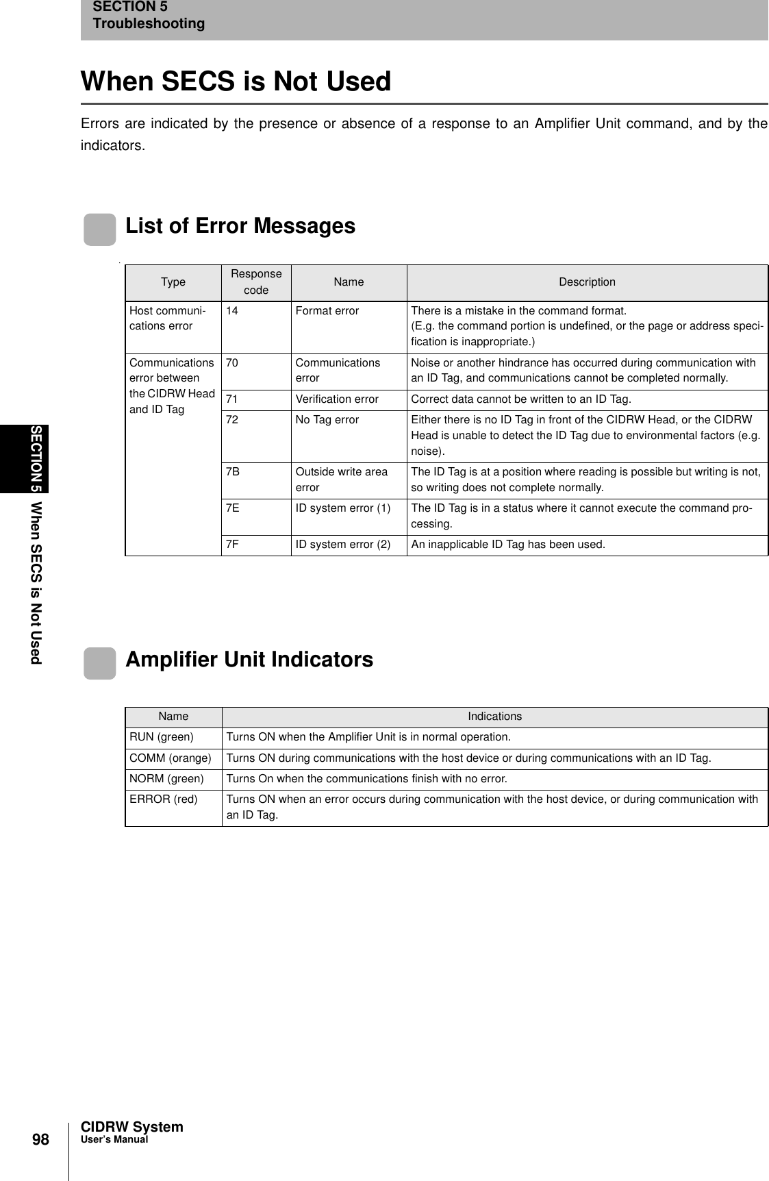 98SECTION 5When SECS is Not UsedCIDRW SystemUser’s ManualSECTION 5TroubleshootingWhen SECS is Not UsedErrors are indicated by the presence or absence of a response to an Amplifier Unit command, and by theindicators.List of Error MessagesAmplifier Unit IndicatorsType Response code Name DescriptionHost communi-cations error14 Format error There is a mistake in the command format.(E.g. the command portion is undefined, or the page or address speci-fication is inappropriate.)Communications error between the CIDRW Head and ID Tag70 Communications errorNoise or another hindrance has occurred during communication with an ID Tag, and communications cannot be completed normally.71 Verification error Correct data cannot be written to an ID Tag.72 No Tag error Either there is no ID Tag in front of the CIDRW Head, or the CIDRW Head is unable to detect the ID Tag due to environmental factors (e.g. noise).7B Outside write area errorThe ID Tag is at a position where reading is possible but writing is not, so writing does not complete normally.7E ID system error (1) The ID Tag is in a status where it cannot execute the command pro-cessing.7F ID system error (2) An inapplicable ID Tag has been used.Name IndicationsRUN (green) Turns ON when the Amplifier Unit is in normal operation.COMM (orange) Turns ON during communications with the host device or during communications with an ID Tag.NORM (green) Turns On when the communications finish with no error.ERROR (red) Turns ON when an error occurs during communication with the host device, or during communication with an ID Tag.