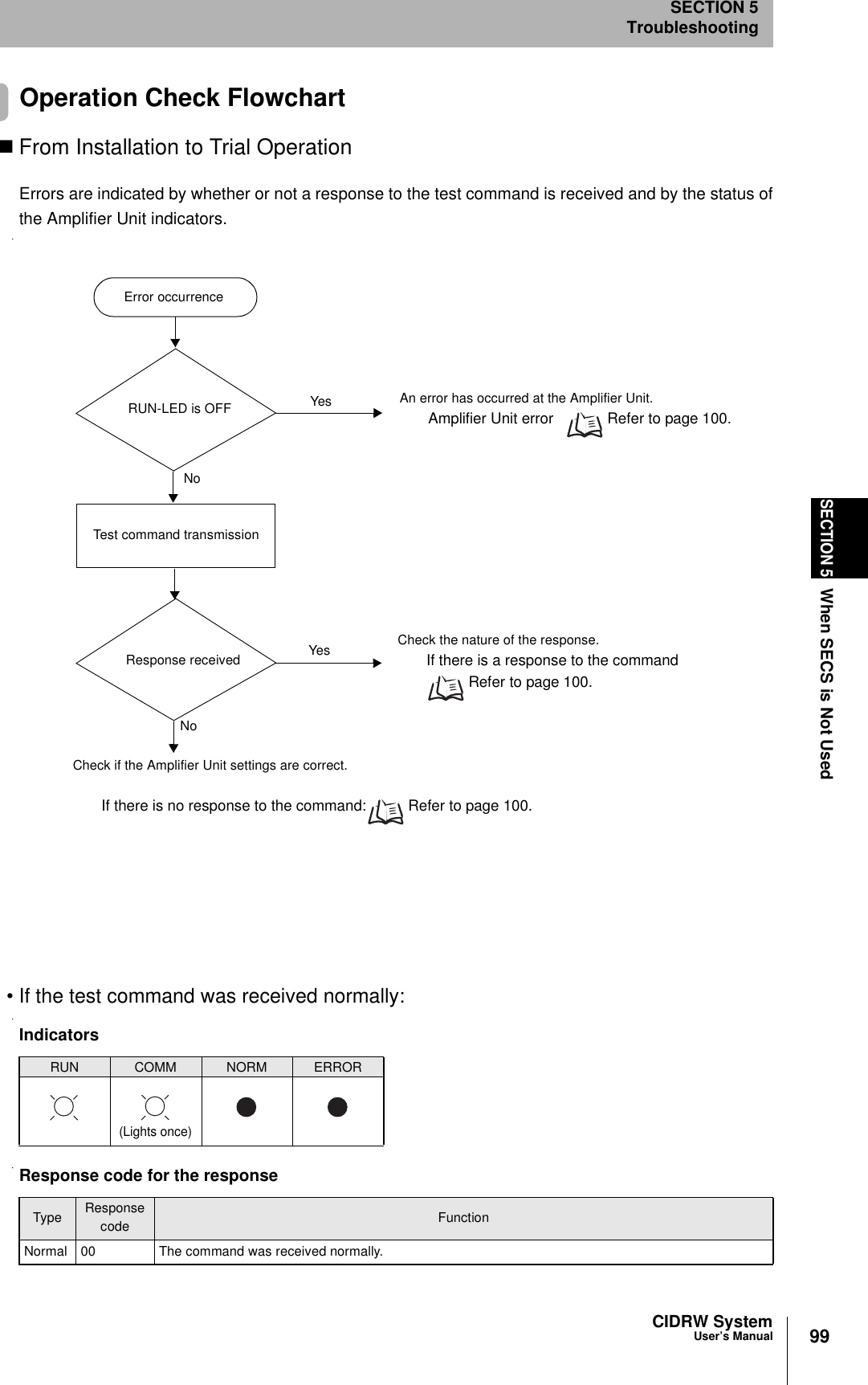 99CIDRW SystemUser’s ManualSECTION 5When SECS is Not UsedSECTION 5Troubleshooting Operation Check FlowchartFrom Installation to Trial OperationErrors are indicated by whether or not a response to the test command is received and by the status ofthe Amplifier Unit indicators.• If the test command was received normally:IndicatorsRUN COMM NORM ERRORResponse code for the responseType Response code FunctionNormal 00 The command was received normally.Error occurrenceTest command transmissionRUN-LED is OFFNoYes An error has occurred at the Amplifier Unit.Amplifier Unit error  Refer to page 100.Check if the Amplifier Unit settings are correct.If there is no response to the command:  Refer to page 100.Response received Yes Check the nature of the response.If there is a response to the command Refer to page 100.No(Lights once)