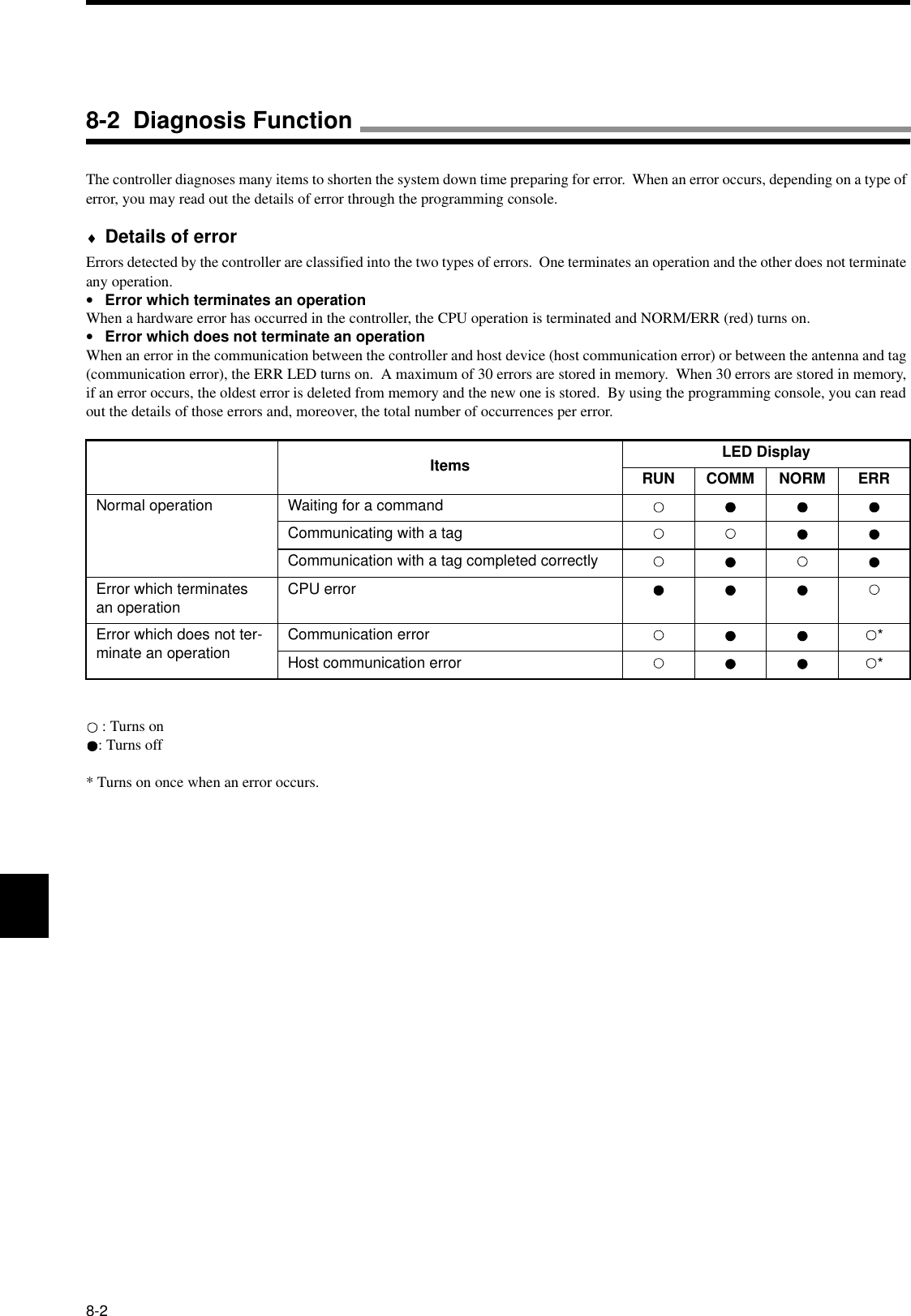 8-2The controller diagnoses many items to shorten the system down time preparing for error.  When an error occurs, depending on a type of error, you may read out the details of error through the programming console.♦Details of errorErrors detected by the controller are classified into the two types of errors.  One terminates an operation and the other does not terminate any operation.•Error which terminates an operationWhen a hardware error has occurred in the controller, the CPU operation is terminated and NORM/ERR (red) turns on.•Error which does not terminate an operationWhen an error in the communication between the controller and host device (host communication error) or between the antenna and tag (communication error), the ERR LED turns on.  A maximum of 30 errors are stored in memory.  When 30 errors are stored in memory, if an error occurs, the oldest error is deleted from memory and the new one is stored.  By using the programming console, you can read out the details of those errors and, moreover, the total number of occurrences per error. : Turns on: Turns off* Turns on once when an error occurs.Items LED DisplayRUN COMM NORM ERRNormal operation Waiting for a commandCommunicating with a tagCommunication with a tag completed correctlyError which terminates an operation CPU errorError which does not ter-minate an operation Communication error *Host communication error *8-2  Diagnosis Function