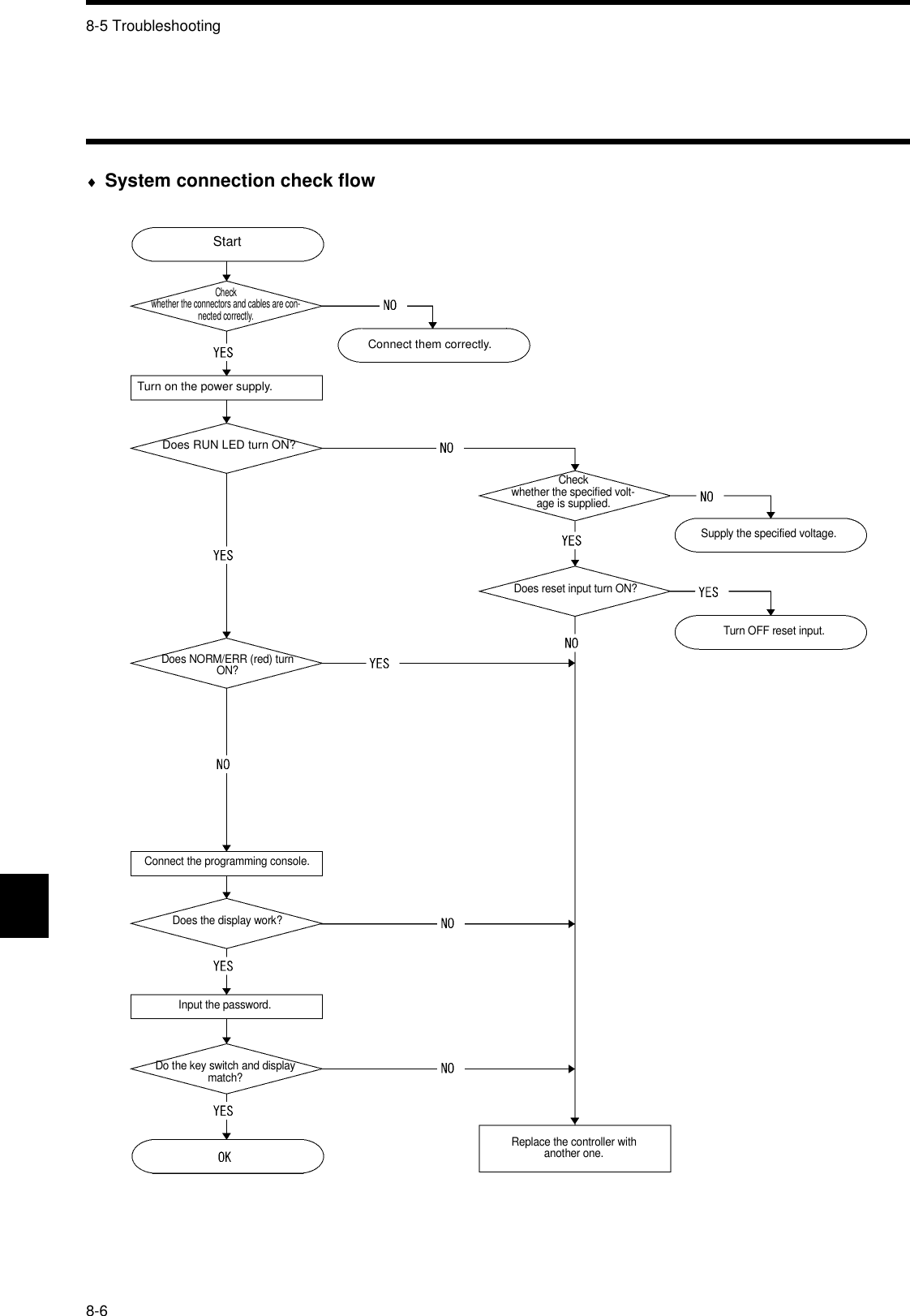 8-5 Troubleshooting8-6♦System connection check flowStartCheckwhether the connectors and cables are con-nected correctly.Connect them correctly.Turn on the power supply.Does RUN LED turn ON?Checkwhether the specified volt-age is supplied.Supply the specified voltage.Does reset input turn ON?Turn OFF reset input.Does NORM/ERR (red) turn ON?Connect the programming console.Does the display work?Input the password.Do the key switch and display match?Replace the controller with another one.