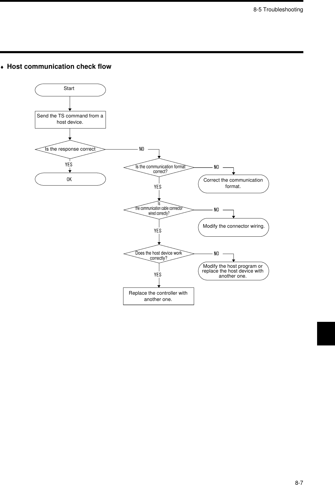 8-5 Troubleshooting8-7♦Host communication check flowStartSend the TS command from a host device.Is the response correctIs the communication format correct?Isthe communication cable connector wired correctly?Correct the communication format.Modify the connector wiring.Does the host device workcorrectly?Modify the host program or replace the host device with another one.Replace the controller with another one.