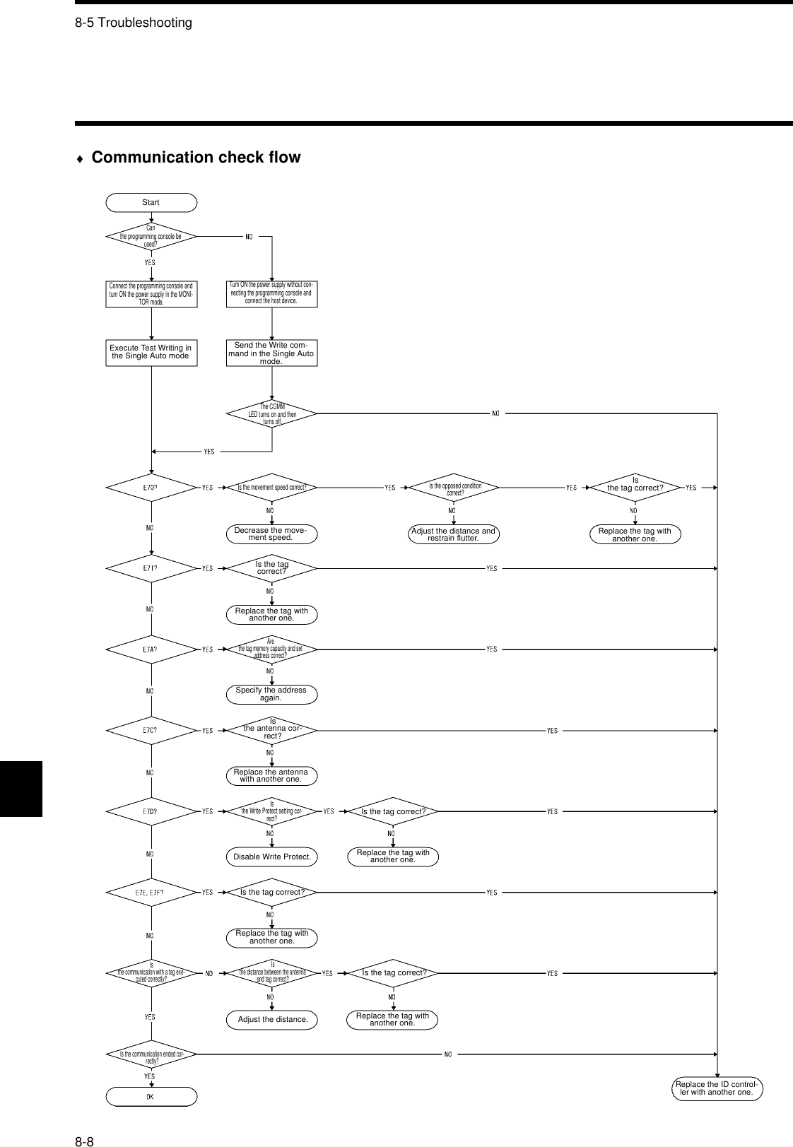 8-5 Troubleshooting8-8♦Communication check flowStartCanthe programming console beused?Connect the programming console and turn ON the power supply in the MONI-TOR mode.Execute Test Writing in the Single Auto modeTurn ON the power supply without con-necting the programming console and connect the host device.Send the Write com-mand in the Single Auto mode.The COMMLED turns on and thenturns off.Is the movement speed correct?Decrease the move-ment speed.Is the tagcorrect?Replace the tag with another one.Is the opposed condition correct?Adjust the distance and restrain flutter.Isthe tag correct?Replace the tag with another one.Arethe tag memory capacity and set address correct?Specify the address again.Isthe antenna cor-rect?Replace the antenna with another one.Isthe Write Protect setting cor-rect?Disable Write Protect.Is the tag correct?Replace the tag with another one.Is the tag correct?Replace the tag with another one.Isthe distance between the antenna and tag correct?Adjust the distance.Is the tag correct?Replace the tag with another one.Isthe communication with a tag exe-cuted correctly?Is the communication ended cor-rectly?Replace the ID control-ler with another one.