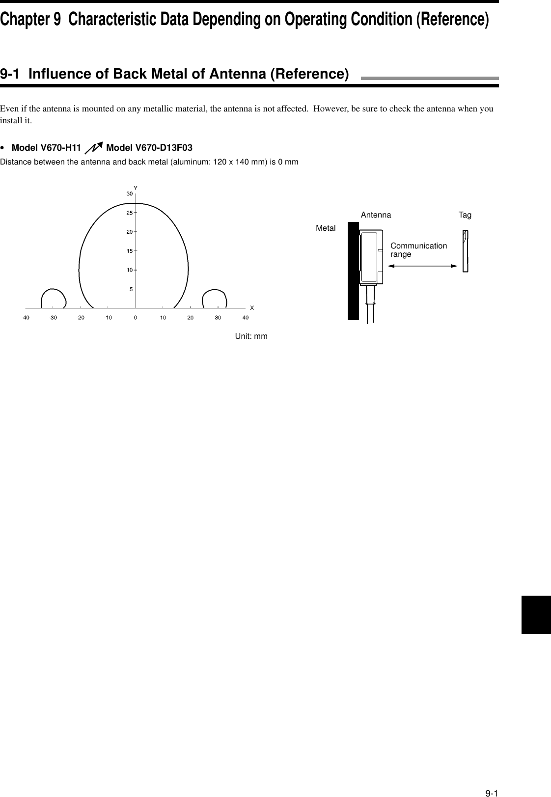 9-1Even if the antenna is mounted on any metallic material, the antenna is not affected.  However, be sure to check the antenna when you install it.•Model V670-H11   Model V670-D13F03Distance between the antenna and back metal (aluminum: 120 x 140 mm) is 0 mmMetalUnit: mmAntennaCommunication rangeTagChapter 9  Characteristic Data Depending on Operating Condition (Reference)9-1  Influence of Back Metal of Antenna (Reference)