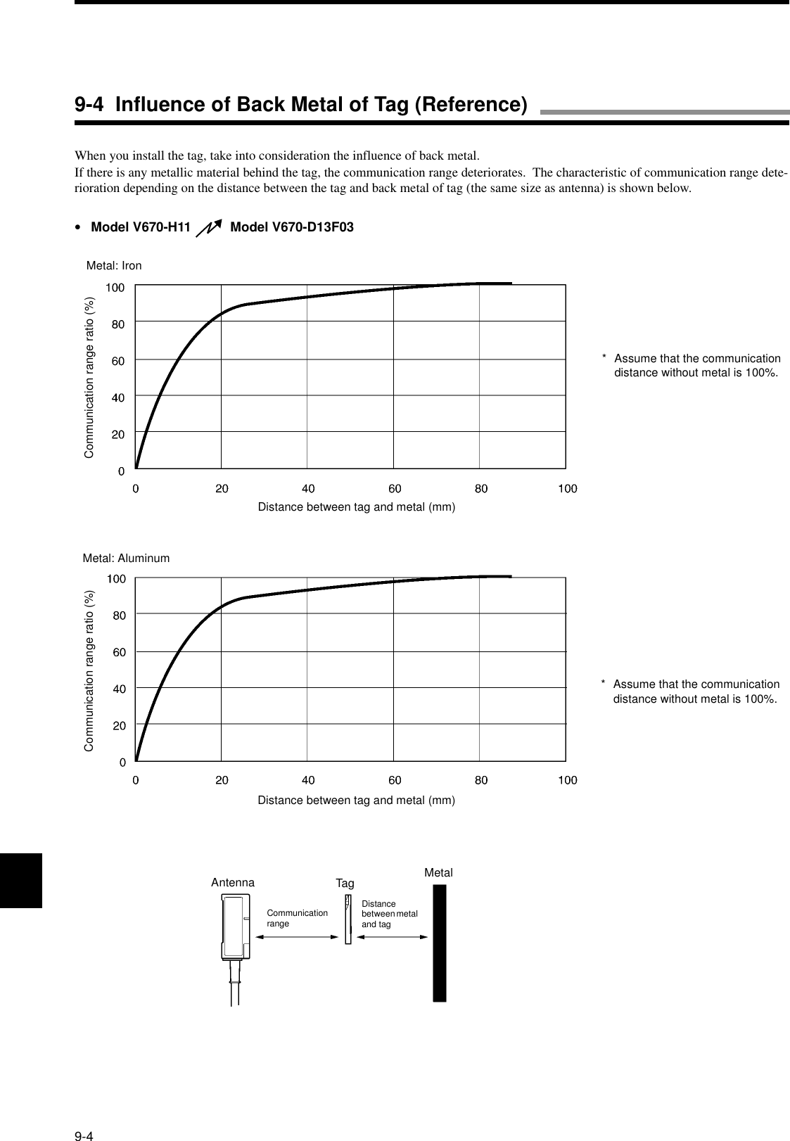 9-4When you install the tag, take into consideration the influence of back metal.If there is any metallic material behind the tag, the communication range deteriorates.  The characteristic of communication range dete-rioration depending on the distance between the tag and back metal of tag (the same size as antenna) is shown below.•Model V670-H11    Model V670-D13F03Distance between tag and metal (mm)Communication range ratio (%)* Assume that the communication distance without metal is 100%.* Assume that the communication distance without metal is 100%.Distance between tag and metal (mm)Communication range ratio (%)Metal: AluminumMetal: IronAntennaCommunication rangeTag MetalDistance between metal and tag9-4  Influence of Back Metal of Tag (Reference)