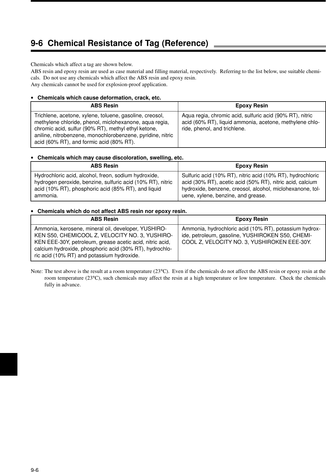 9-6Chemicals which affect a tag are shown below.ABS resin and epoxy resin are used as case material and filling material, respectively.  Referring to the list below, use suitable chemi-cals.  Do not use any chemicals which affect the ABS resin and epoxy resin.Any chemicals cannot be used for explosion-proof application.•Chemicals which cause deformation, crack, etc.•Chemicals which may cause discoloration, swelling, etc.•Chemicals which do not affect ABS resin nor epoxy resin.Note: The test above is the result at a room temperature (23°C).  Even if the chemicals do not affect the ABS resin or epoxy resin at theroom temperature (23°C), such chemicals may affect the resin at a high temperature or low temperature.  Check the chemicalsfully in advance.ABS Resin Epoxy ResinTrichlene, acetone, xylene, toluene, gasoline, creosol, methylene chloride, phenol, miclohexanone, aqua regia, chromic acid, sulfur (90% RT), methyl ethyl ketone, aniline, nitrobenzene, monochlorobenzene, pyridine, nitric acid (60% RT), and formic acid (80% RT).Aqua regia, chromic acid, sulfuric acid (90% RT), nitric acid (60% RT), liquid ammonia, acetone, methylene chlo-ride, phenol, and trichlene.ABS Resin Epoxy ResinHydrochloric acid, alcohol, freon, sodium hydroxide, hydrogen peroxide, benzine, sulfuric acid (10% RT), nitric acid (10% RT), phosphoric acid (85% RT), and liquid ammonia.Sulfuric acid (10% RT), nitric acid (10% RT), hydrochloric acid (30% RT), acetic acid (50% RT), nitric acid, calcium hydroxide, benzene, creosol, alcohol, miclohexanone, tol-uene, xylene, benzine, and grease.ABS Resin Epoxy ResinAmmonia, kerosene, mineral oil, developer, YUSHIRO-KEN S50, CHEMICOOL Z, VELOCITY NO. 3, YUSHIRO-KEN EEE-30Y, petroleum, grease acetic acid, nitric acid, calcium hydroxide, phosphoric acid (30% RT), hydrochlo-ric acid (10% RT) and potassium hydroxide.Ammonia, hydrochloric acid (10% RT), potassium hydrox-ide, petroleum, gasoline, YUSHIROKEN S50, CHEMI-COOL Z, VELOCITY NO. 3, YUSHIROKEN EEE-30Y.9-6  Chemical Resistance of Tag (Reference)