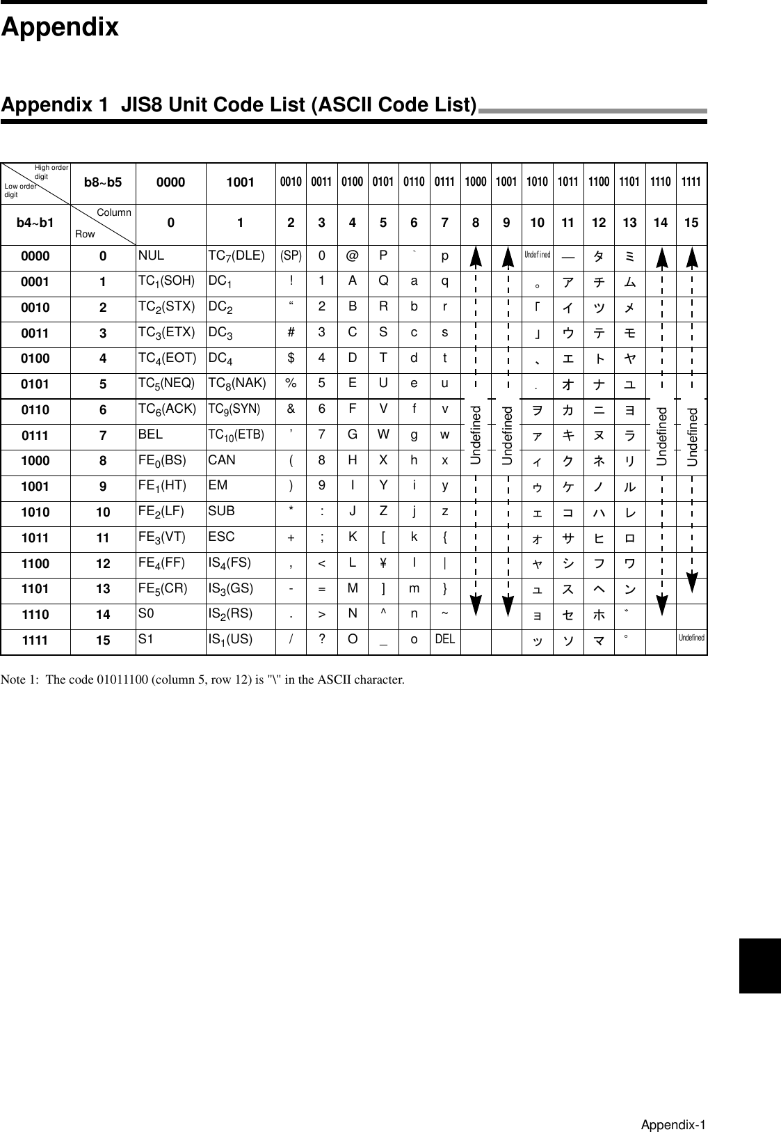 Appendix-1Note 1:  The code 01011100 (column 5, row 12) is &quot;\&quot; in the ASCII character.b8~b5 0000 10010010 0011 0100 0101 0110 0111 1000 1001 1010 1011 1100 1101 1110 1111b4~b1 0 1 2 3 4 5 6 7 8 9 1011121314150000 0 NUL TC7(DLE)(SP)0@P｀pUndefined―タミ0001 1TC1(SOH)DC1!1AQaq 。ア チ ム0010 2 TC2(STX) DC2“2BRbr 「イツメ0011 3 TC3(ETX) DC3#3CScs 」ウ テ モ0100 4 TC4(EOT) DC4$4DTdt 、エ ト ヤ0101 5TC5(NEQ)TC8(NAK) % 5 E U e u .オナユ0110 6 TC6(ACK)TC9(SYN)&amp;6FVf v ヲカニヨ0111 7 BELTC10(ETB)’7GWgw ァキヌラ1000 8 FE0(BS) CAN ( 8 H X h x ィクネリ1001 9 FE1(HT) EM ) 9 I Y i y ゥケノル1010 10 FE2(LF) SUB * : J Z j z ェコハレ1011 11 FE3(VT) ESC + ; K [ k { ォサヒロ1100 12 FE4(FF) IS4(FS) , &lt; L \l| ャシフワ1101 13 FE5(CR) IS3(GS) - = M ] m } ュスヘン1110 14 S0 IS2(RS) . &gt; N ^ n ~ ョセホ゛1111 15 S1 IS1(US) / ? O _ oDELッソマ゜UndefinedAppendixAppendix 1  JIS8 Unit Code List (ASCII Code List)UndefinedUndefinedUndefinedUndefinedHigh order digitLow order digitColumnRow
