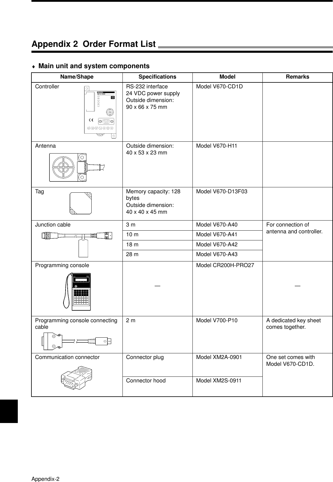 Appendix-2♦Main unit and system componentsName/Shape Specifications Model RemarksController RS-232 interface 24 VDC power supply Outside dimension: 90 x 66 x 75 mmModel V670-CD1DAntenna Outside dimension: 40 x 53 x 23 mm Model V670-H11Tag Memory capacity: 128 bytesOutside dimension: 40 x 40 x 45 mmModel V670-D13F03Junction cable 3 m Model V670-A40 For connection of antenna and controller.10 m Model V670-A4118 m Model V670-A4228 m Model V670-A43Programming console—Model CR200H-PRO27—Programming console connecting cable 2 m Model V700-P10 A dedicated key sheet comes together.Communication connector Connector plug Model XM2A-0901 One set comes with Model V670-CD1D.Connector hood Model XM2S-0911Appendix 2  Order Format List