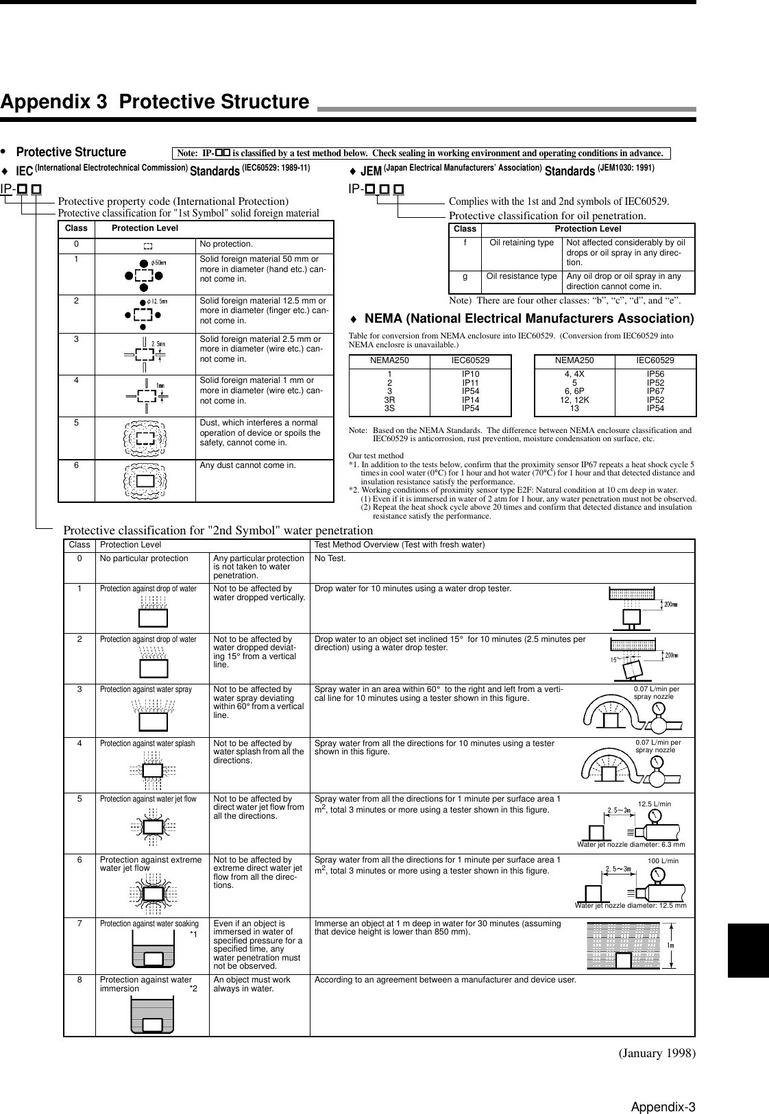 Appendix-3•Protective StructureNote:  IP-!!!!!!!! is classified by a test method below.  Check sealing in working environment and operating conditions in advance.♦ IEC (International Electrotechnical Commission) Standards (IEC60529: 1989-11) ♦ JEM (Japan Electrical Manufacturers’ Association) Standards (JEM1030: 1991)IP-!!!! !!!!IP-!!!! !!!! !!!!(January 1998)Appendix 3  Protective StructureProtective property code (International Protection)Protective classification for &quot;1st Symbol&quot; solid foreign materialClass Protection Level0 No protection.1 Solid foreign material 50 mm or more in diameter (hand etc.) can-not come in.2 Solid foreign material 12.5 mm or more in diameter (finger etc.) can-not come in.3 Solid foreign material 2.5 mm or more in diameter (wire etc.) can-not come in.4 Solid foreign material 1 mm or more in diameter (wire etc.) can-not come in.5 Dust, which interferes a normal operation of device or spoils the safety, cannot come in.6 Any dust cannot come in.Complies with the 1st and 2nd symbols of IEC60529.Protective classification for oil penetration.Note)  There are four other classes: “b”, “c”, “d”, and “e”.Class Protection Levelf Oil retaining type Not affected considerably by oil drops or oil spray in any direc-tion.g Oil resistance type Any oil drop or oil spray in any direction cannot come in.♦NEMA (National Electrical Manufacturers Association)Table for conversion from NEMA enclosure into IEC60529.  (Conversion from IEC60529 into NEMA enclosre is unavailable.)Note: Based on the NEMA Standards.  The difference between NEMA enclosure classification and IEC60529 is anticorrosion, rust prevention, moisture condensation on surface, etc.Our test method*1. In addition to the tests below, confirm that the proximity sensor IP67 repeats a heat shock cycle 5 times in cool water (0°C) for 1 hour and hot water (70°C) for 1 hour and that detected distance and insulation resistance satisfy the performance.*2. Working conditions of proximity sensor type E2F: Natural condition at 10 cm deep in water.(1) Even if it is immersed in water of 2 atm for 1 hour, any water penetration must not be observed.(2) Repeat the heat shock cycle above 20 times and confirm that detected distance and insulation resistance satisfy the performance.NEMA250 IEC605291233R3SIP10IP11IP54IP14IP54NEMA250 IEC605294, 4X56, 6P12, 12K13IP56IP52IP67IP52IP54Protective classification for &quot;2nd Symbol&quot; water penetrationClass Protection Level Test Method Overview (Test with fresh water)0 No particular protection Any particular protection is not taken to water penetration.No Test.1Protection against drop of waterNot to be affected by water dropped vertically. Drop water for 10 minutes using a water drop tester.2Protection against drop of waterNot to be affected by water dropped deviat-ing 15° from a vertical line.Drop water to an object set inclined 15°  for 10 minutes (2.5 minutes per direction) using a water drop tester.3Protection against water sprayNot to be affected by water spray deviating within 60° from a vertical line.Spray water in an area within 60°  to the right and left from a verti-cal line for 10 minutes using a tester shown in this figure.4Protection against water splashNot to be affected by water splash from all the directions.Spray water from all the directions for 10 minutes using a tester shown in this figure.5Protection against water jet flowNot to be affected by direct water jet flow from all the directions.Spray water from all the directions for 1 minute per surface area 1 m2, total 3 minutes or more using a tester shown in this figure.6 Protection against extreme water jet flow Not to be affected by extreme direct water jet flow from all the direc-tions.Spray water from all the directions for 1 minute per surface area 1 m2, total 3 minutes or more using a tester shown in this figure.7Protection against water soakingEven if an object is immersed in water of specified pressure for a specified time, any water penetration must not be observed.Immerse an object at 1 m deep in water for 30 minutes (assuming that device height is lower than 850 mm).8 Protection against water immersion An object must work always in water. According to an agreement between a manufacturer and device user.0.07 L/min per spray nozzle0.07 L/min per spray nozzleWater jet nozzle diameter: 6.3 mm12.5 L/minWater jet nozzle diameter: 12.5 mm100 L/min*1*2