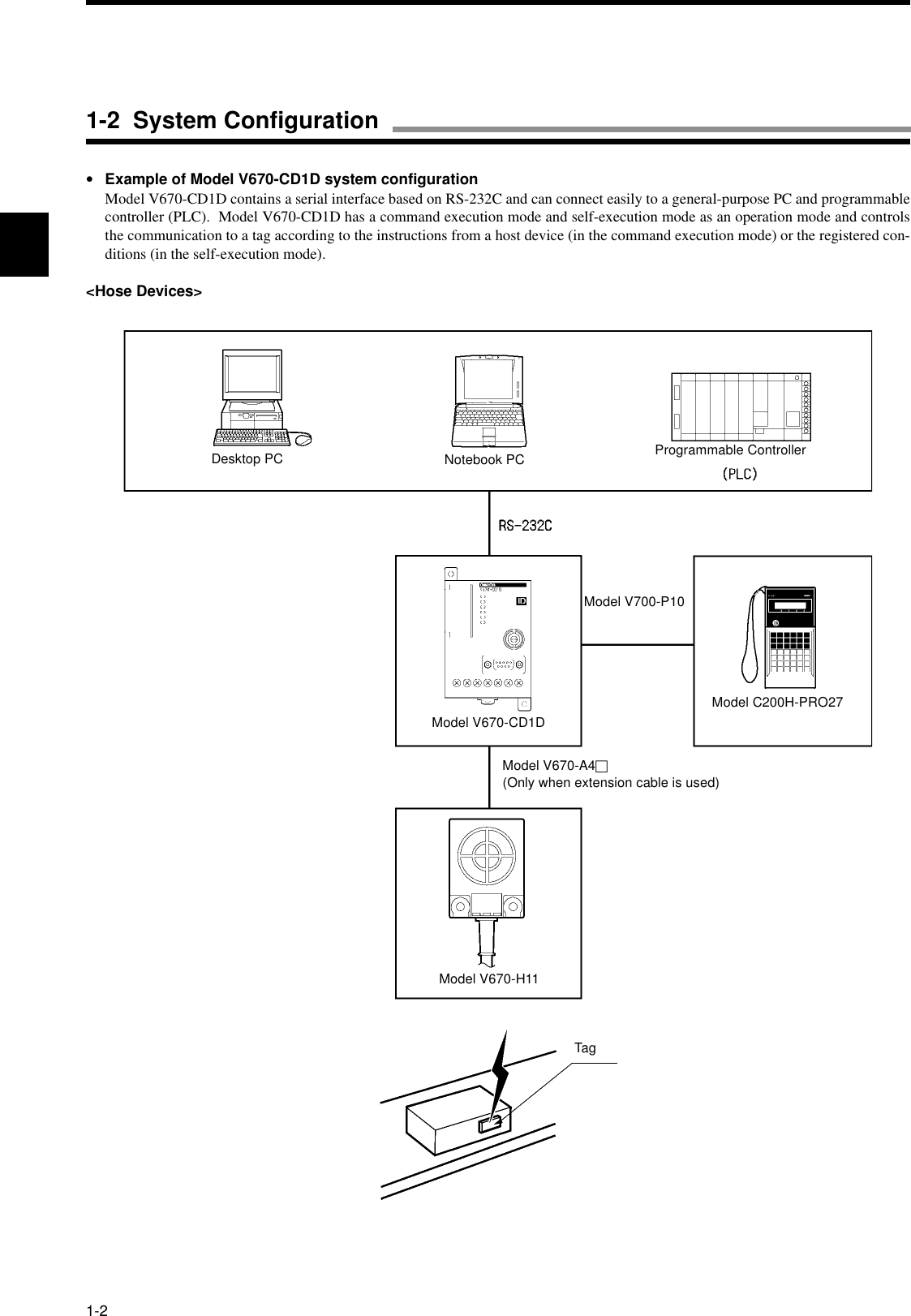 1-2•Example of Model V670-CD1D system configurationModel V670-CD1D contains a serial interface based on RS-232C and can connect easily to a general-purpose PC and programmablecontroller (PLC).  Model V670-CD1D has a command execution mode and self-execution mode as an operation mode and controlsthe communication to a tag according to the instructions from a host device (in the command execution mode) or the registered con-ditions (in the self-execution mode).&lt;Hose Devices&gt;Desktop PC Notebook PC Programmable ControllerModel V670-CD1DModel V700-P10Model C200H-PRO27Model V670-A4!(Only when extension cable is used)Model V670-H11Tag1-2  System Configuration