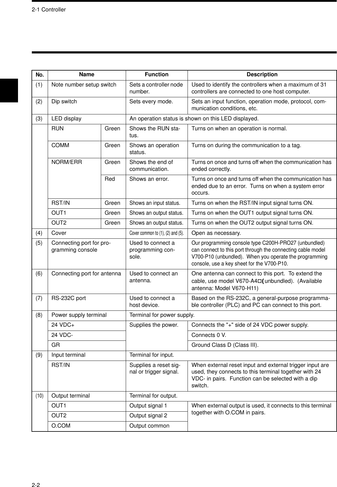 2-1 Controller2-2No.Name Function Description(1) Note number setup switch Sets a controller node number. Used to identify the controllers when a maximum of 31 controllers are connected to one host computer.(2) Dip switch Sets every mode. Sets an input function, operation mode, protocol, com-munication conditions, etc.(3) LED display An operation status is shown on this LED displayed.RUN Green Shows the RUN sta-tus. Turns on when an operation is normal.COMM Green Shows an operation status. Turns on during the communication to a tag.NORM/ERR Green Shows the end of communication. Turns on once and turns off when the communication has ended correctly.Red Shows an error. Turns on once and turns off when the communication has ended due to an error.  Turns on when a system error occurs.RST/IN GreenShows an input status.Turns on when the RST/IN input signal turns ON.OUT1 GreenShows an output status.Turns on when the OUT1 output signal turns ON.OUT2 GreenShows an output status.Turns on when the OUT2 output signal turns ON.(4) CoverCover common to (1), (2) and (5).Open as necessary.(5) Connecting port for pro-gramming console Used to connect a programming con-sole.Our programming console type C200H-PRO27 (unbundled) can connect to this port through the connecting cable model V700-P10 (unbundled).  When you operate the programming console, use a key sheet for the V700-P10.(6) Connecting port for antenna Used to connect an antenna. One antenna can connect to this port.  To extend the cable, use model V670-A4!((((unbundled).  (Available antenna: Model V670-H11)(7) RS-232C port Used to connect a host device. Based on the RS-232C, a general-purpose programma-ble controller (PLC) and PC can connect to this port.(8) Power supply terminal Terminal for power supply.24 VDC+ Supplies the power. Connects the &quot;+&quot; side of 24 VDC power supply.24 VDC- Connects 0 V.GR Ground Class D (Class III).(9) Input terminal Terminal for input.RST/IN Supplies a reset sig-nal or trigger signal. When external reset input and external trigger input are used, they connects to this terminal together with 24 VDC- in pairs.  Function can be selected with a dip switch.(10)Output terminal Terminal for output.OUT1 Output signal 1 When external output is used, it connects to this terminal together with O.COM in pairs.OUT2 Output signal 2O.COM Output common
