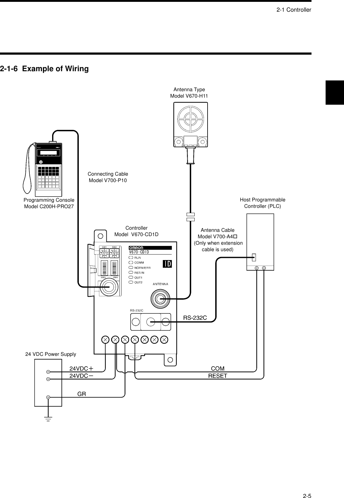 2-1 Controller2-52-1-6  Example of WiringConnecting Cable Model V700-P10Controller Model  V670-CD1DAntenna TypeModel V670-H11Host Programmable Controller (PLC)Antenna Cable Model V700-A4! (Only when extension cable is used)Programming Console Model C200H-PRO2724 VDC Power Supply
