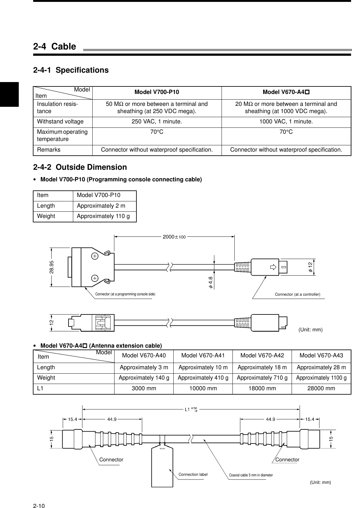 2-102-4-1  Specifications2-4-2  Outside Dimension•Model V700-P10 (Programming console connecting cable)•Model V670-A4!!!! (Antenna extension cable)Model V700-P10 Model V670-A4!!!!Insulation resis-tance 50 MΩ or more between a terminal and sheathing (at 250 VDC mega). 20 MΩ or more between a terminal and sheathing (at 1000 VDC mega).Withstand voltage 250 VAC, 1 minute. 1000 VAC, 1 minute.Maximum operating temperature 70°C70°CRemarks Connector without waterproof specification. Connector without waterproof specification.Item Model V700-P10Length Approximately 2 mWeight Approximately 110 gModel V670-A40 Model V670-A41 Model V670-A42 Model V670-A43Length Approximately 3 mApproximately 10 m Approximately 18 m Approximately 28 mWeightApproximately 140 g Approximately 410 g Approximately 710 gApproximately 1100 gL1 3000 mm 10000 mm 18000 mm 28000 mmConnector (at a programming console side)Connector (at a controller)(Unit: mm)ConnectorConnection labelCoaxial cable 5 mm in diameterConnector(Unit: mm)2-4  CableModelItemModelItem