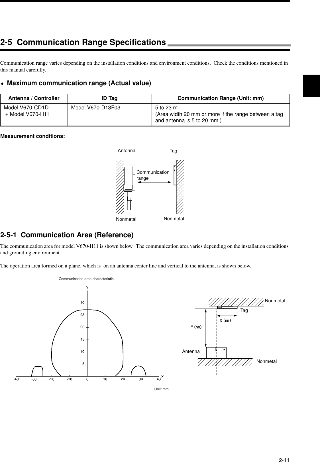 2-11Communication range varies depending on the installation conditions and environment conditions.  Check the conditions mentioned in this manual carefully.♦Maximum communication range (Actual value)Measurement conditions:2-5-1  Communication Area (Reference)The communication area for model V670-H11 is shown below.  The communication area varies depending on the installation conditions and grounding environment.The operation area formed on a plane, which is  on an antenna center line and vertical to the antenna, is shown below.Antenna / Controller ID Tag Communication Range (Unit: mm)Model V670-CD1D + Model V670-H11 Model V670-D13F03 5 to 23 m(Area width 20 mm or more if the range between a tag and antenna is 5 to 20 mm.)TagAntennaNonmetal NonmetalCommunication rangeCommunication area characteristicNonmetalNonmetalTagAntenna2-5  Communication Range SpecificationsUnit: mm