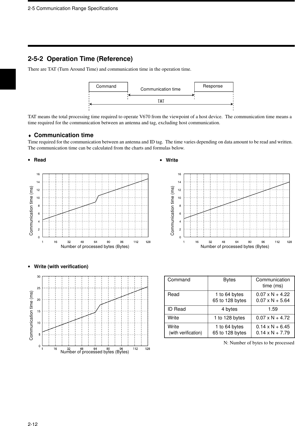 2-5 Communication Range Specifications2-122-5-2  Operation Time (Reference)There are TAT (Turn Around Time) and communication time in the operation time.TAT means the total processing time required to operate V670 from the viewpoint of a host device.  The communication time means a time required for the communication between an antenna and tag, excluding host communication.♦Communication timeTime required for the communication between an antenna and ID tag.  The time varies depending on data amount to be read and written.  The communication time can be calculated from the charts and formulas below.•Read•Write (with verification)Command Bytes Communication time (ms)Read 1 to 64 bytes65 to 128 bytes 0.07 x N + 4.220.07 x N + 5.64ID Read 4 bytes 1.59Write 1 to 128 bytes 0.07 x N + 4.72Write (with verification)1 to 64 bytes65 to 128 bytes 0.14 x N + 6.450.14 x N + 7.79Command ResponseCommunication timeNumber of processed bytes (Bytes)Communication time (ms)•  WriteNumber of processed bytes (Bytes)Communication time (ms)Number of processed bytes (Bytes)Communication time (ms)N: Number of bytes to be processed