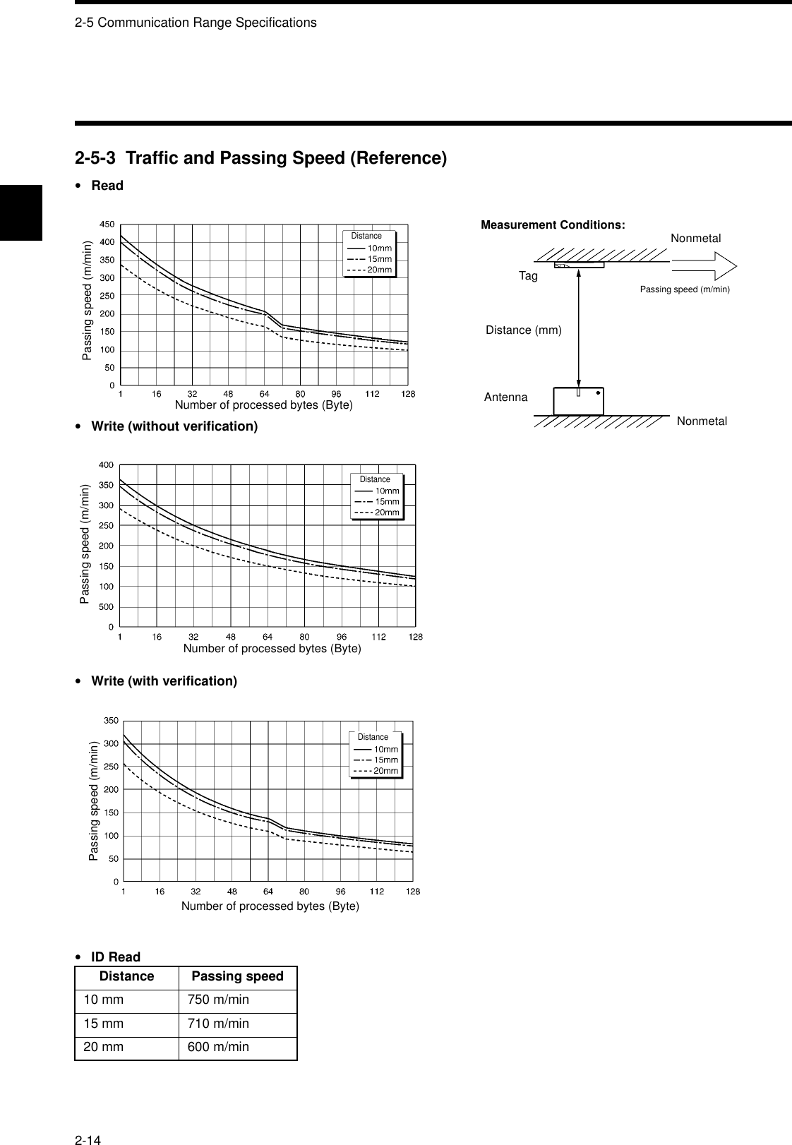 2-5 Communication Range Specifications2-142-5-3  Traffic and Passing Speed (Reference)•Read•Write (without verification)•Write (with verification)•ID ReadDistance Passing speed10 mm 750 m/min15 mm 710 m/min20 mm 600 m/minNumber of processed bytes (Byte)Passing speed (m/min)DistanceNumber of processed bytes (Byte)Passing speed (m/min)DistanceNumber of processed bytes (Byte)Passing speed (m/min)DistanceMeasurement Conditions:TagDistance (mm)AntennaNonmetalPassing speed (m/min)Nonmetal