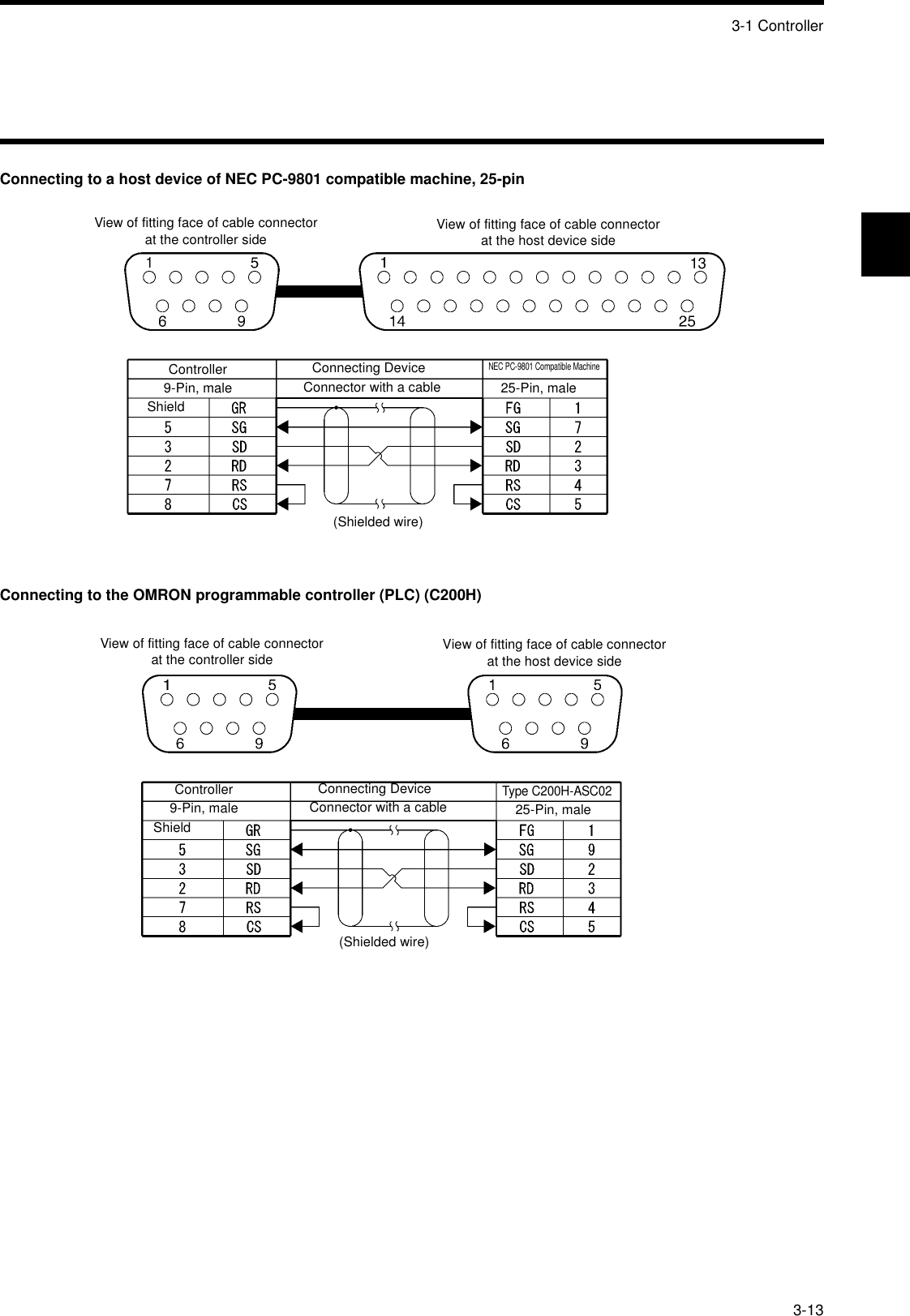 3-1 Controller3-13Connecting to a host device of NEC PC-9801 compatible machine, 25-pinConnecting to the OMRON programmable controller (PLC) (C200H)View of fitting face of cable connector at the controller side View of fitting face of cable connector at the host device sideController9-Pin, maleShieldConnecting DeviceConnector with a cableNEC PC-9801 Compatible Machine25-Pin, male(Shielded wire)13View of fitting face of cable connector at the controller side View of fitting face of cable connector at the host device sideController9-Pin, maleShieldConnecting DeviceConnector with a cableType C200H-ASC0225-Pin, male(Shielded wire)