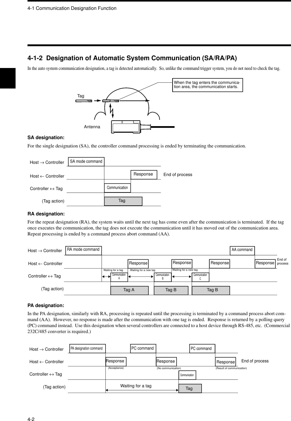 4-1 Communication Designation Function4-24-1-2  Designation of Automatic System Communication (SA/RA/PA)In the auto system communication designation, a tag is detected automatically.  So, unlike the command trigger system, you do not need to check the tag.SA designation:For the single designation (SA), the controller command processing is ended by terminating the communication.RA designation:For the repeat designation (RA), the system waits until the next tag has come even after the communication is terminated.  If the tag once executes the communication, the tag does not execute the communication until it has moved out of the communication area.  Repeat processing is ended by a command process abort command (AA).PA designation:In the PA designation, similarly with RA, processing is repeated until the processing is terminated by a command process abort com-mand (AA).  However, no response is made after the communication with one tag is ended.  Response is returned by a polling query (PC) command instead.  Use this designation when several controllers are connected to a host device through RS-485, etc.  (Commercial 232C/485 converter is required.)When the tag enters the communica-tion area, the communication starts.TagAntennaHost → ControllerHost ← ControllerController ↔ Tag(Tag action)SA mode commandResponseCommunicationEnd of processTagHost → ControllerHost ← ControllerController ↔ Tag(Tag action)RA mode commandResponseCommunication AEnd of processTag ACommunication B CommunicationCTag B Tag BResponseWaiting for a tag Waiting for a new tag Waiting for a new tagResponse ResponseAA commandHost → ControllerHost ← ControllerController ↔ Tag(Tag action)PA designation commandResponseTagCommunicationResponse(Acceptance) (No communication)ResponsePC commandPC command(Result of communication)End of processWaiting for a tag