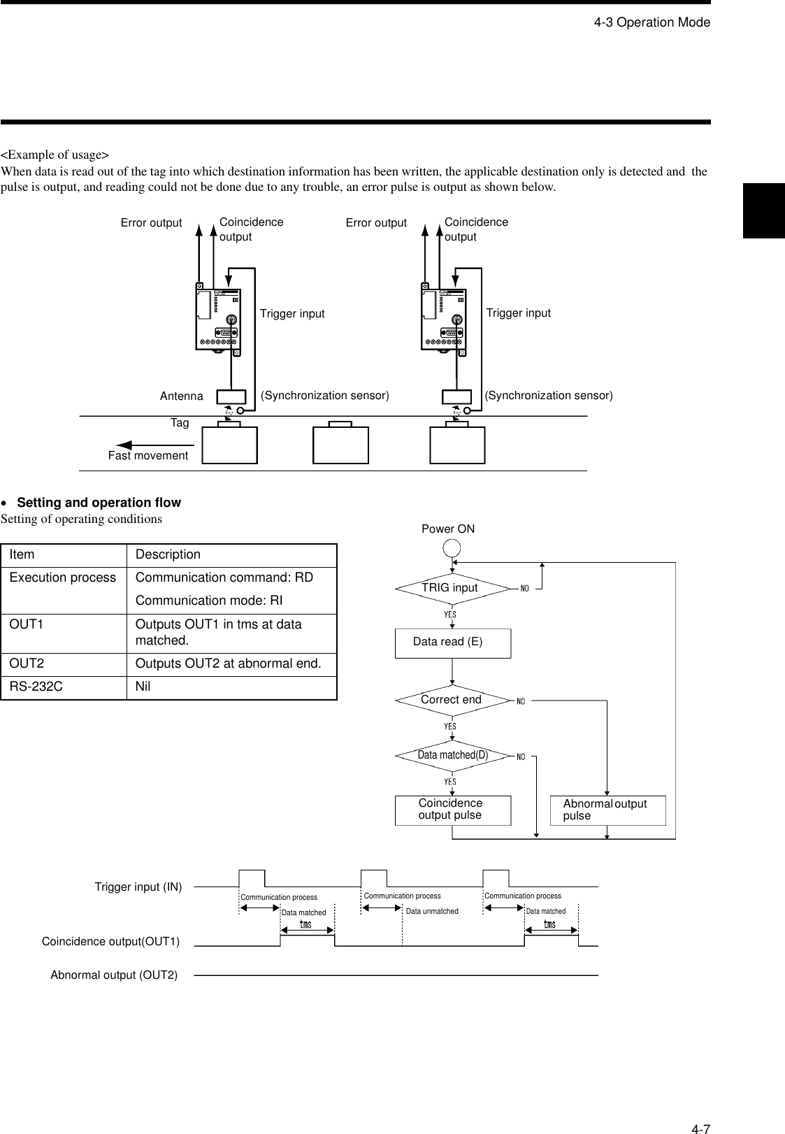4-3 Operation Mode4-7&lt;Example of usage&gt;When data is read out of the tag into which destination information has been written, the applicable destination only is detected and  the pulse is output, and reading could not be done due to any trouble, an error pulse is output as shown below.•Setting and operation flowSetting of operating conditionsItem DescriptionExecution process Communication command: RDCommunication mode: RIOUT1 Outputs OUT1 in tms at data matched.OUT2 Outputs OUT2 at abnormal end.RS-232C NilError output Coincidence outputTrigger input(Synchronization sensor)AntennaTagFast movementError output Coincidence outputTrigger input(Synchronization sensor)Trigger input (IN)Coincidence output(OUT1)Abnormal output (OUT2)Communication processData matchedCommunication processData unmatchedCommunication processData matchedPower ONTRIG inputData read (E)Correct endData matched(D)Coincidence output pulse Abnormal output pulse