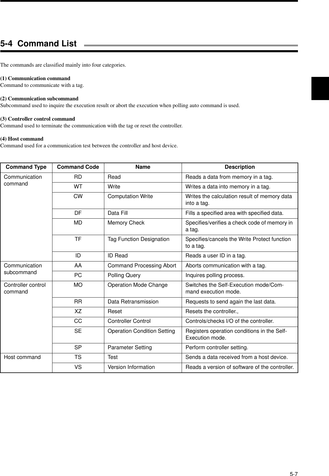 5-7The commands are classified mainly into four categories.(1) Communication commandCommand to communicate with a tag.(2) Communication subcommandSubcommand used to inquire the execution result or abort the execution when polling auto command is used.(3) Controller control commandCommand used to terminate the communication with the tag or reset the controller.(4) Host commandCommand used for a communication test between the controller and host device.Command Type Command Code Name DescriptionCommunication command RD Read Reads a data from memory in a tag.WT Write Writes a data into memory in a tag.CW Computation Write Writes the calculation result of memory data into a tag.DF Data Fill Fills a specified area with specified data.MD Memory Check Specifies/verifies a check code of memory in a tag.TF Tag Function Designation Specifies/cancels the Write Protect function to a tag.ID ID Read Reads a user ID in a tag.Communication subcommand AA Command Processing Abort Aborts communication with a tag.PC Polling Query Inquires polling process.Controller control command MO Operation Mode Change Switches the Self-Execution mode/Com-mand execution mode.RR Data Retransmission Requests to send again the last data.XZ Reset Resets the controller.,CC Controller Control Controls/checks I/O of the controller.SE Operation Condition Setting Registers operation conditions in the Self-Execution mode.SP Parameter Setting Perform controller setting.Host command TS Test Sends a data received from a host device.VS Version Information Reads a version of software of the controller.5-4  Command List
