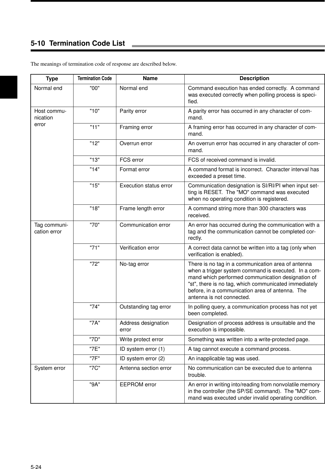 5-24The meanings of termination code of response are described below.TypeTermination CodeName DescriptionNormal end &quot;00&quot; Normal end Command execution has ended correctly.  A command was executed correctly when polling process is speci-fied.Host commu-nicationerror&quot;10&quot; Parity error A parity error has occurred in any character of com-mand.&quot;11&quot; Framing error A framing error has occurred in any character of com-mand.&quot;12&quot; Overrun error An overrun error has occurred in any character of com-mand.&quot;13&quot; FCS error FCS of received command is invalid.&quot;14&quot; Format error A command format is incorrect.  Character interval has exceeded a preset time.&quot;15&quot; Execution status error Communication designation is SI/RI/PI when input set-ting is RESET.  The &quot;MO&quot; command was executed when no operating condition is registered.&quot;18&quot; Frame length error A command string more than 300 characters was received.Tag communi-cation error &quot;70&quot; Communication error An error has occurred during the communication with a tag and the communication cannot be completed cor-rectly.&quot;71&quot; Verification error A correct data cannot be written into a tag (only when verification is enabled).&quot;72&quot; No-tag error There is no tag in a communication area of antenna when a trigger system command is executed.  In a com-mand which performed communication designation of &quot;st&quot;, there is no tag, which communicated immediately before, in a communication area of antenna.  The antenna is not connected.&quot;74&quot; Outstanding tag error In polling query, a communication process has not yet been completed.&quot;7A&quot; Address designation error Designation of process address is unsuitable and the execution is impossible.&quot;7D&quot; Write protect error Something was written into a write-protected page.&quot;7E&quot; ID system error (1) A tag cannot execute a command process.&quot;7F&quot; ID system error (2) An inapplicable tag was used.System error &quot;7C&quot; Antenna section error No communication can be executed due to antenna trouble.&quot;9A&quot; EEPROM error An error in writing into/reading from nonvolatile memory in the controller (the SP/SE command).  The &quot;MO&quot; com-mand was executed under invalid operating condition.5-10  Termination Code List