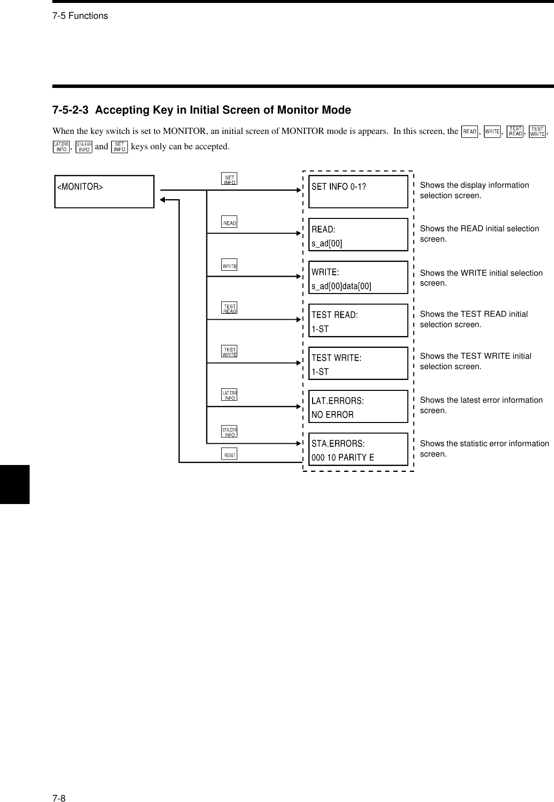7-5 Functions7-87-5-2-3  Accepting Key in Initial Screen of Monitor ModeWhen the key switch is set to MONITOR, an initial screen of MONITOR mode is appears.  In this screen, the  ,  ,  ,  ,  ,   and   keys only can be accepted.Shows the display information selection screen.Shows the READ initial selection screen.Shows the WRITE initial selection screen.Shows the TEST READ initial selection screen.Shows the TEST WRITE initial selection screen.Shows the latest error information screen.Shows the statistic error information screen.