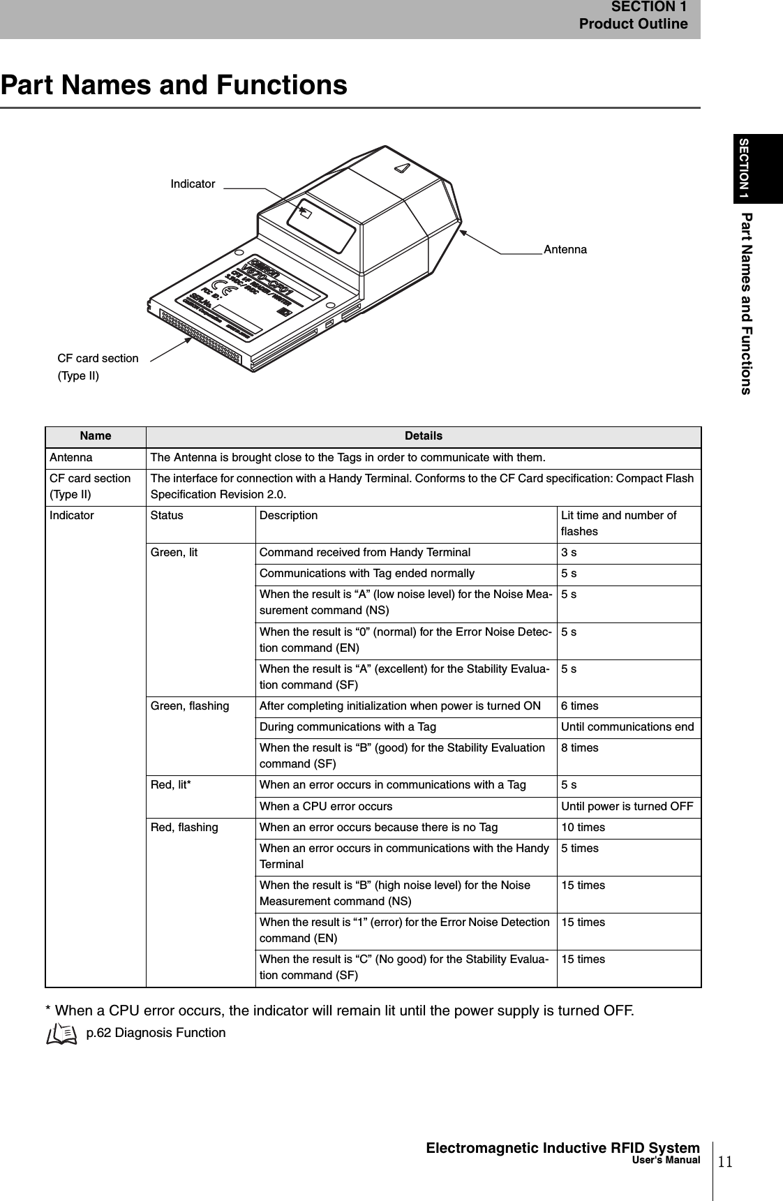 11Electromagnetic Inductive RFID SystemUser&apos;s ManualSECTION 1Part Names and FunctionsSECTION 1Product OutlinePart Names and Functions* When a CPU error occurs, the indicator will remain lit until the power supply is turned OFF. p.62 Diagnosis FunctionName DetailsAntenna The Antenna is brought close to the Tags in order to communicate with them.CF card section(Type II)The interface for connection with a Handy Terminal. Conforms to the CF Card specification: Compact Flash Specification Revision 2.0.Indicator Status Description Lit time and number of flashesGreen, lit Command received from Handy Terminal 3 sCommunications with Tag ended normally 5 sWhen the result is “A” (low noise level) for the Noise Mea-surement command (NS)5 sWhen the result is “0” (normal) for the Error Noise Detec-tion command (EN)5 sWhen the result is “A” (excellent) for the Stability Evalua-tion command (SF)5 sGreen, flashing After completing initialization when power is turned ON 6 timesDuring communications with a Tag Until communications endWhen the result is “B” (good) for the Stability Evaluation command (SF)8 timesRed, lit* When an error occurs in communications with a Tag 5 sWhen a CPU error occurs Until power is turned OFFRed, flashing When an error occurs because there is no Tag 10 timesWhen an error occurs in communications with the Handy Terminal5 timesWhen the result is “B” (high noise level) for the Noise Measurement command (NS)15 timesWhen the result is “1” (error) for the Error Noise Detection command (EN)15 timesWhen the result is “C” (No good) for the Stability Evalua-tion command (SF)15 timesCF card section(Type II)IndicatorAntenna