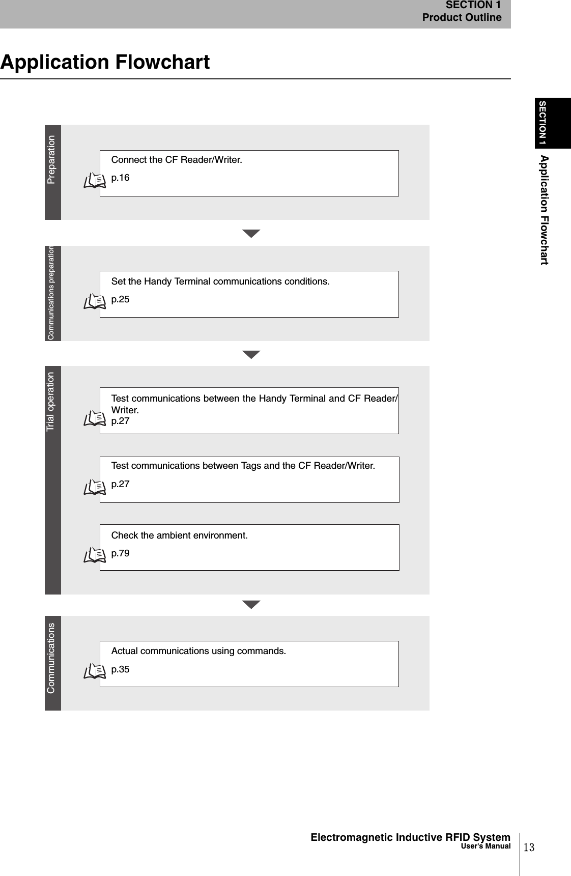 13Electromagnetic Inductive RFID SystemUser&apos;s ManualSECTION 1Application FlowchartSECTION 1Product OutlineApplication Flowchartp.16Connect the CF Reader/Writer.p.25Set the Handy Terminal communications conditions.PreparationCommunications preparationTrial operationp.27Test communications between the Handy Terminal and CF Reader/Writer.p.27Test communications between Tags and the CF Reader/Writer.p.79Check the ambient environment.p.35Actual communications using commands.Communications