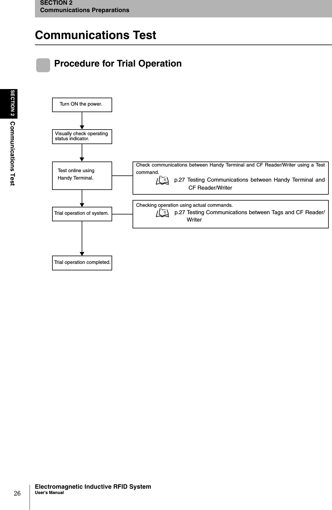 26SECTION 2Communications TestElectromagnetic Inductive RFID SystemUser&apos;s ManualSECTION 2Communications PreparationsCommunications TestProcedure for Trial OperationTurn ON the power.Test online using Handy Terminal.Trial operation of system.Trial operation completed.Check communications between Handy Terminal and CF Reader/Writer using a Testcommand. p.27 Testing Communications between Handy Terminal andCF Reader/WriterChecking operation using actual commands.p.27 Testing Communications between Tags and CF Reader/WriterVisually check operating status indicator.