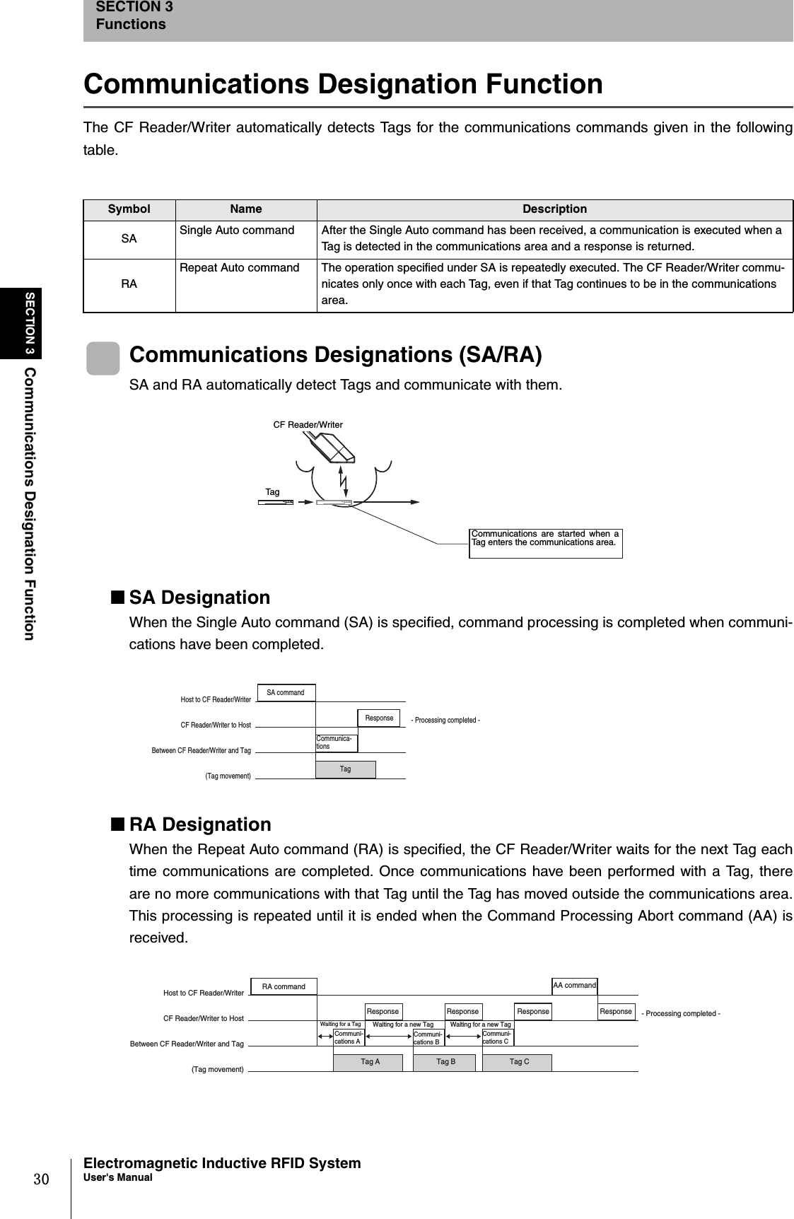 30SECTION 3Communications Designation FunctionElectromagnetic Inductive RFID SystemUser&apos;s ManualSECTION 3FunctionsCommunications Designation FunctionThe CF Reader/Writer automatically detects Tags for the communications commands given in the followingtable.Communications Designations (SA/RA)SA and RA automatically detect Tags and communicate with them.■SA DesignationWhen the Single Auto command (SA) is specified, command processing is completed when communi-cations have been completed.■RA DesignationWhen the Repeat Auto command (RA) is specified, the CF Reader/Writer waits for the next Tag eachtime communications are completed. Once communications have been performed with a Tag, thereare no more communications with that Tag until the Tag has moved outside the communications area.This processing is repeated until it is ended when the Command Processing Abort command (AA) isreceived.Symbol Name DescriptionSA Single Auto command After the Single Auto command has been received, a communication is executed when a Tag is detected in the communications area and a response is returned.RARepeat Auto command The operation specified under SA is repeatedly executed. The CF Reader/Writer commu-nicates only once with each Tag, even if that Tag continues to be in the communications area.CF Reader/WriterTagCommunications are started when aTag enters the communications area.Host to CF Reader/Writer CF Reader/Writer to Host Between CF Reader/Writer and Tag (Tag movement) Response Communica-tions Tag SA command - Processing completed - Host to CF Reader/Writer CF Reader/Writer to Host Between CF Reader/Writer and Tag (Tag movement) Response Response Communi-cations A Response Communi-cations B Response Communi-cations C Tag A  Tag B  Tag C RA command  AA command - Processing completed - Waiting for a Tag Waiting for a new Tag  Waiting for a new Tag 