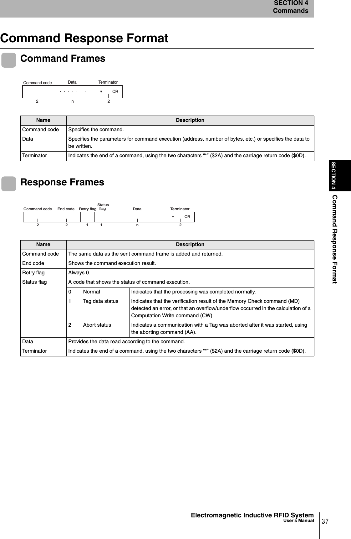 37Electromagnetic Inductive RFID SystemUser&apos;s ManualSECTION 4Command Response FormatSECTION 4CommandsCommand Response FormatCommand FramesResponse FramesName DescriptionCommand code Specifies the command.Data Specifies the parameters for command execution (address, number of bytes, etc.) or specifies the data to be written. Terminator Indicates the end of a command, using the two characters “*” ($2A) and the carriage return code ($0D).Name DescriptionCommand code The same data as the sent command frame is added and returned.End code Shows the command execution result.Retry flag Always 0.Status flag A code that shows the status of command execution.0 Normal Indicates that the processing was completed normally.1 Tag data status Indicates that the verification result of the Memory Check command (MD) detected an error, or that an overflow/underflow occurred in the calculation of a Computation Write command (CW).2 Abort status Indicates a communication with a Tag was aborted after it was started, using the aborting command (AA).Data Provides the data read according to the command.Terminator Indicates the end of a command, using the two characters “*” ($2A) and the carriage return code ($0D).CR㧖2n2Command code Data Terminator 㧖CR2n212 1Command code  Data  Terminator Retry flag End code Status flag 