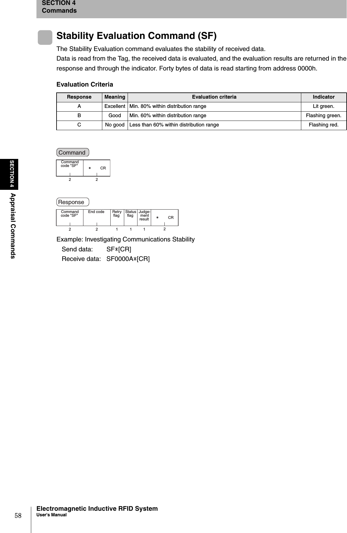 58SECTION 4Appraisal CommandsElectromagnetic Inductive RFID SystemUser&apos;s ManualSECTION 4CommandsStability Evaluation Command (SF)The Stability Evaluation command evaluates the stability of received data. Data is read from the Tag, the received data is evaluated, and the evaluation results are returned in theresponse and through the indicator. Forty bytes of data is read starting from address 0000h. Example: Investigating Communications Stability   Send data:  SF*[CR]   Receive data:  SF0000A*[CR]Evaluation CriteriaResponse Meaning Evaluation criteria IndicatorA Excellent Min. 80% within distribution range Lit green.B Good Min. 60% within distribution range Flashing green.C No good Less than 60% within distribution range Flashing red.2 2㧖CRCommand code &quot;SF&quot; Command 2211 2㧖CR1Command code &quot;SF&quot;  Retry flag  Status flag End code  Judge-ment result Response 