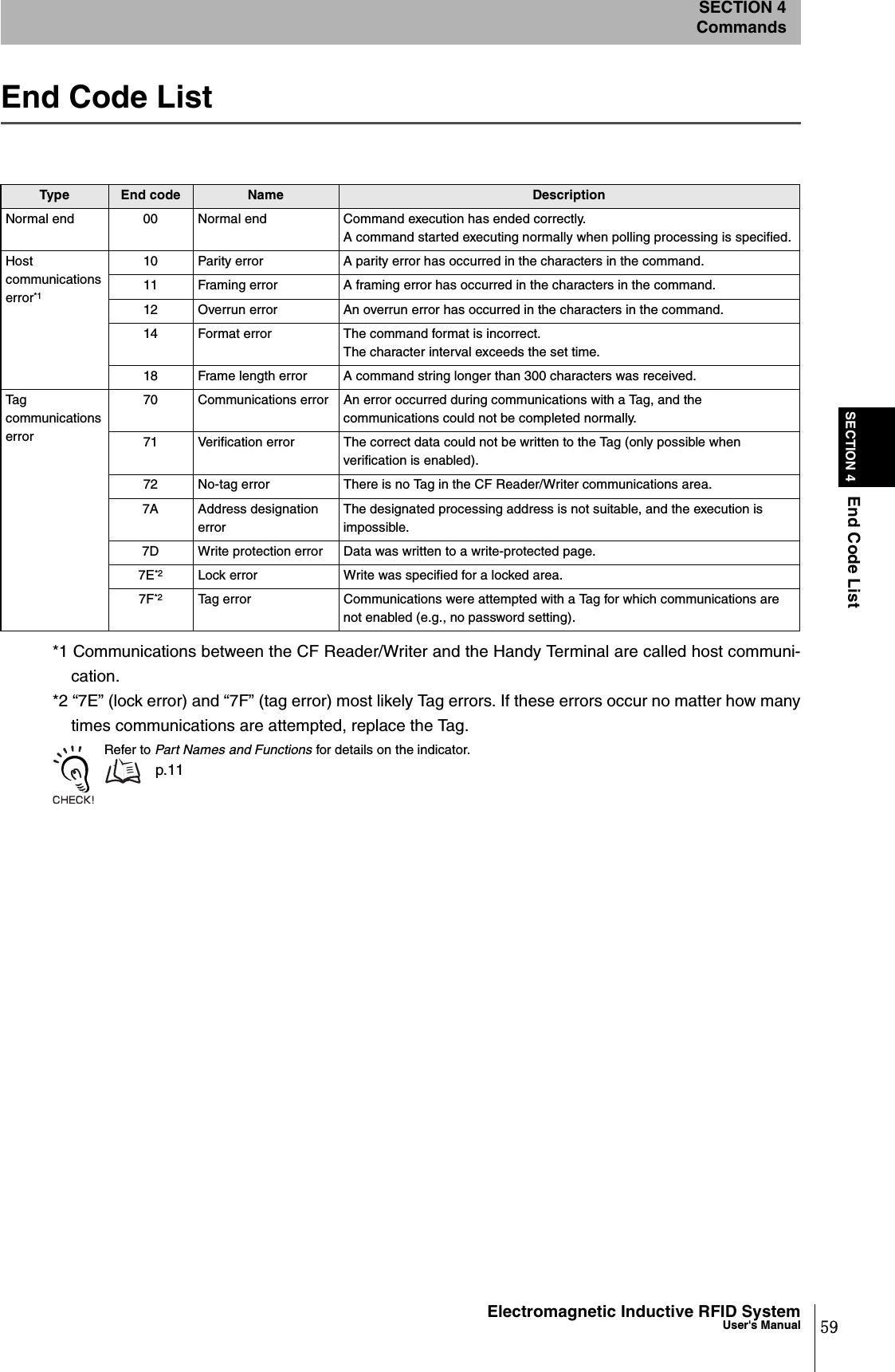 59Electromagnetic Inductive RFID SystemUser&apos;s ManualSECTION 4End Code ListSECTION 4CommandsEnd Code List*1 Communications between the CF Reader/Writer and the Handy Terminal are called host communi-cation. *2 “7E” (lock error) and “7F” (tag error) most likely Tag errors. If these errors occur no matter how manytimes communications are attempted, replace the Tag.Refer to Part Names and Functions for details on the indicator.  p.11Type End code Name DescriptionNormal end 00 Normal end Command execution has ended correctly. A command started executing normally when polling processing is specified.Host communications error*110 Parity error A parity error has occurred in the characters in the command.11 Framing error A framing error has occurred in the characters in the command.12 Overrun error An overrun error has occurred in the characters in the command.14 Format error The command format is incorrect.The character interval exceeds the set time.18 Frame length error A command string longer than 300 characters was received.Tag communications error70 Communications error An error occurred during communications with a Tag, and the communications could not be completed normally.71 Verification error The correct data could not be written to the Tag (only possible when verification is enabled). 72 No-tag error There is no Tag in the CF Reader/Writer communications area.7A Address designation errorThe designated processing address is not suitable, and the execution is impossible.7D Write protection error Data was written to a write-protected page.7E*2 Lock error Write was specified for a locked area.7F*2 Tag error Communications were attempted with a Tag for which communications are not enabled (e.g., no password setting).