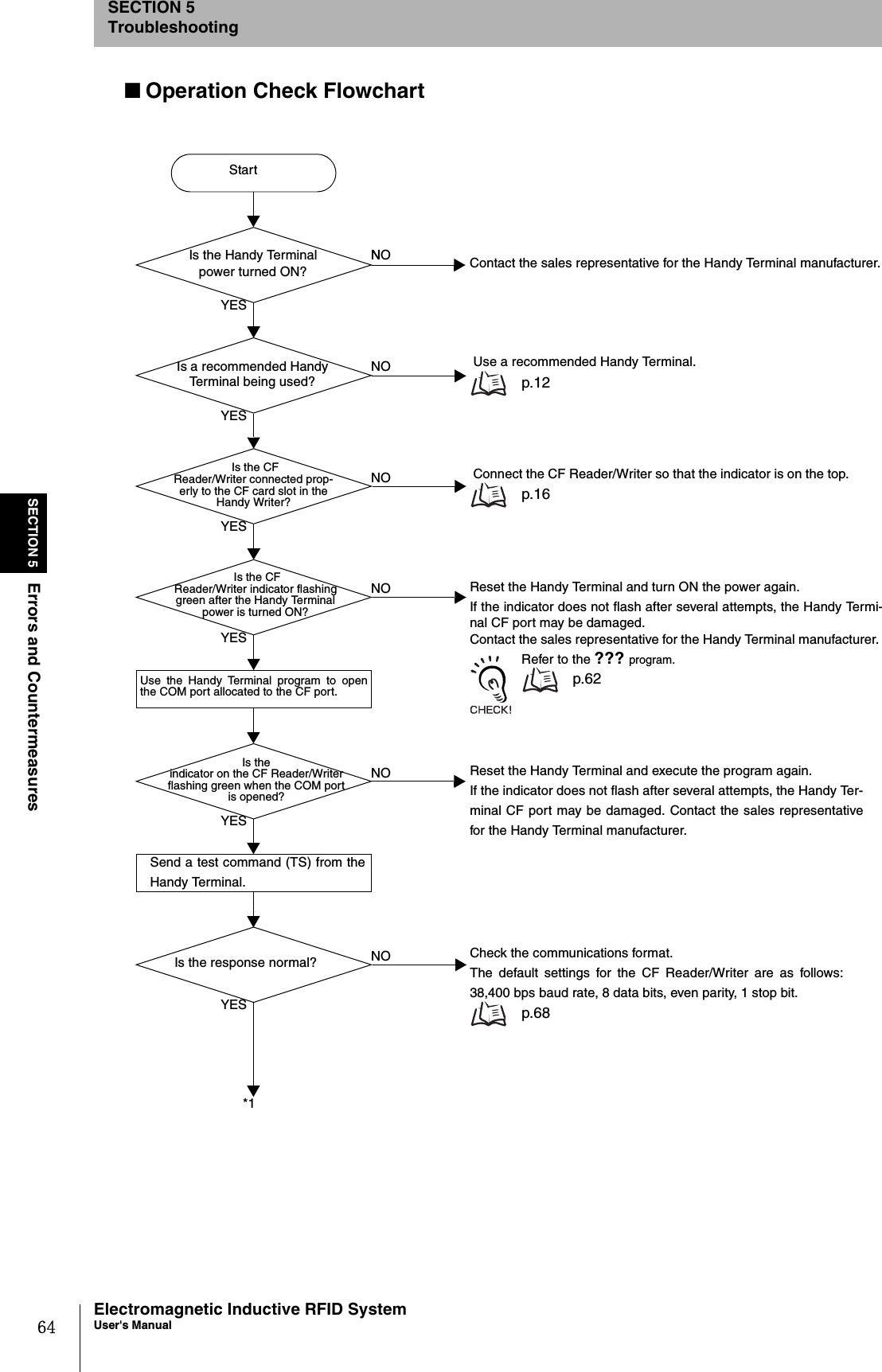 64SECTION 5Errors and CountermeasuresElectromagnetic Inductive RFID SystemUser&apos;s ManualSECTION 5Troubleshooting■Operation Check FlowchartStartSend a test command (TS) from theHandy Terminal.Is the indicator on the CF Reader/Writer flashing green when the COM port is opened? Connect the CF Reader/Writer so that the indicator is on the top. p.16 Is a recommended Handy Terminal being used? Is the CFReader/Writer connected prop-erly to the CF card slot in the Handy Writer? Is the CF Reader/Writer indicator flashing green after the Handy Terminal power is turned ON?Use the Handy Terminal program to openthe COM port allocated to the CF port.Is the Handy Terminalpower turned ON? Contact the sales representative for the Handy Terminal manufacturer. Use a recommended Handy Terminal.p.12 Reset the Handy Terminal and turn ON the power again.If the indicator does not flash after several attempts, the Handy Termi-nal CF port may be damaged.Contact the sales representative for the Handy Terminal manufacturer. Refer to the ??? program. p.62Reset the Handy Terminal and execute the program again.If the indicator does not flash after several attempts, the Handy Ter-minal CF port may be damaged. Contact the sales representativefor the Handy Terminal manufacturer. Is the response normal? Check the communications format.The default settings for the CF Reader/Writer are as follows:38,400 bps baud rate, 8 data bits, even parity, 1 stop bit. p.68 YESNYESYESYESYESYESNONONONONO*1NO