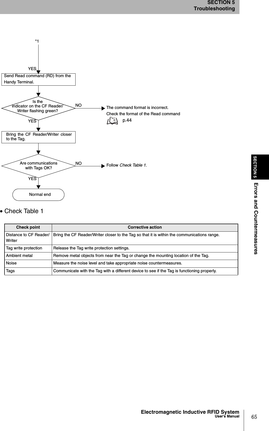 65Electromagnetic Inductive RFID SystemUser&apos;s ManualSECTION 5Errors and CountermeasuresSECTION 5Troubleshooting•Check Table 1Check point Corrective actionDistance to CF Reader/WriterBring the CF Reader/Writer closer to the Tag so that it is within the communications range.Tag write protection Release the Tag write protection settings. Ambient metal Remove metal objects from near the Tag or change the mounting location of the Tag.Noise Measure the noise level and take appropriate noise countermeasures.Tags Communicate with the Tag with a different device to see if the Tag is functioning properly. Normal endAre communications with Tags OK?Is the indicator on the CF Reader/Writer flashing green?Send Read command (RD) from theHandy Terminal.The command format is incorrect.Check the format of the Read commandp.44 Follow Check Table 1. YESYESYESNONOBring the CF Reader/Writer closerto the Tag.*1