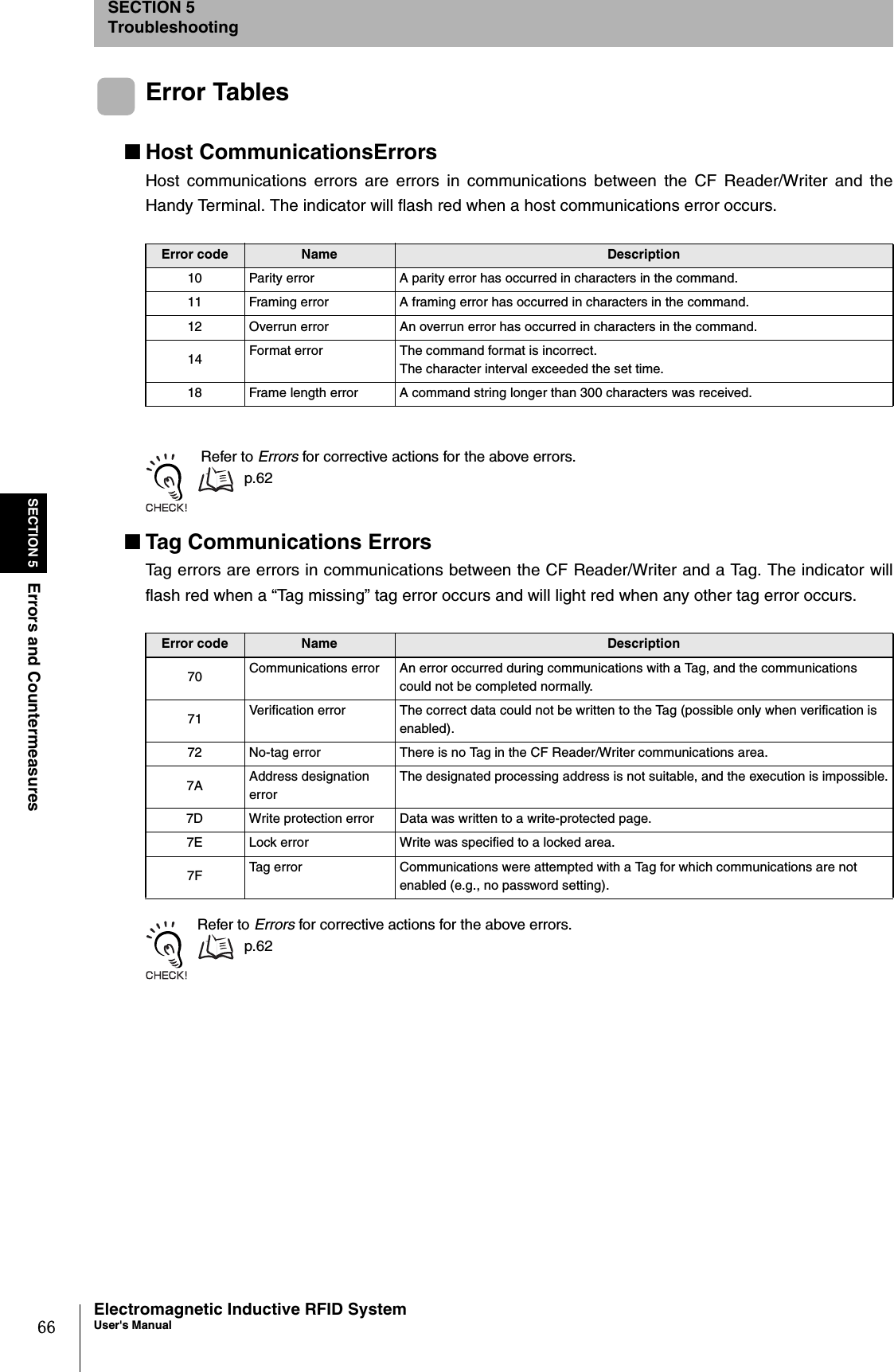 66SECTION 5Errors and CountermeasuresElectromagnetic Inductive RFID SystemUser&apos;s ManualSECTION 5TroubleshootingError Tables■Host CommunicationsErrorsHost communications errors are errors in communications between the CF Reader/Writer and theHandy Terminal. The indicator will flash red when a host communications error occurs.  Refer to Errors for corrective actions for the above errors. p.62 ■Tag Communications ErrorsTag errors are errors in communications between the CF Reader/Writer and a Tag. The indicator willflash red when a “Tag missing” tag error occurs and will light red when any other tag error occurs.Refer to Errors for corrective actions for the above errors.p.62 Error code Name Description10 Parity error A parity error has occurred in characters in the command.11 Framing error A framing error has occurred in characters in the command.12 Overrun error An overrun error has occurred in characters in the command.14 Format error The command format is incorrect.The character interval exceeded the set time.18 Frame length error A command string longer than 300 characters was received.Error code Name Description70 Communications error An error occurred during communications with a Tag, and the communications could not be completed normally.71 Verification error The correct data could not be written to the Tag (possible only when verification is enabled).72 No-tag error There is no Tag in the CF Reader/Writer communications area.7A Address designation errorThe designated processing address is not suitable, and the execution is impossible.7D Write protection error Data was written to a write-protected page.7E Lock error Write was specified to a locked area.7F Tag error Communications were attempted with a Tag for which communications are not enabled (e.g., no password setting).
