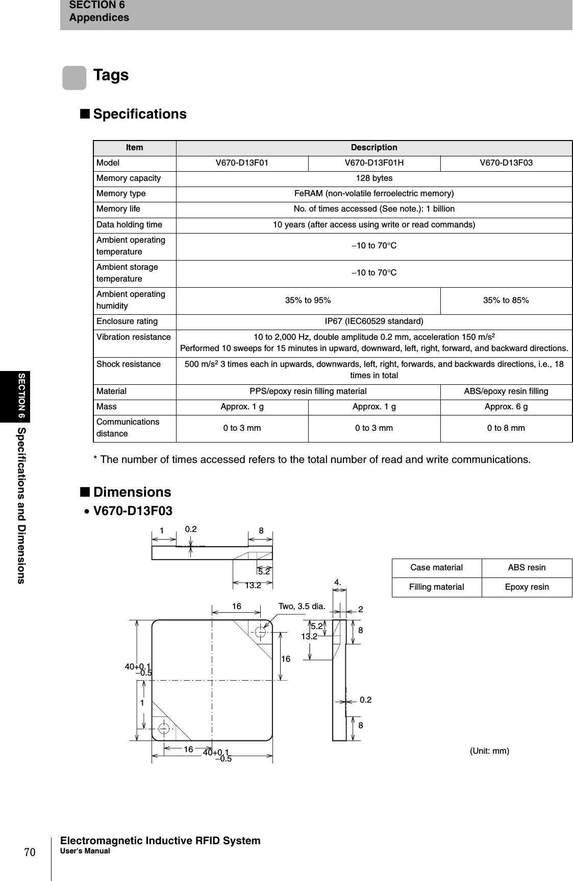 70SECTION 6Specifications and DimensionsElectromagnetic Inductive RFID SystemUser&apos;s ManualSECTION 6AppendicesTags■Specifications* The number of times accessed refers to the total number of read and write communications.■Dimensions•V670-D13F03Item DescriptionModel V670-D13F01 V670-D13F01H V670-D13F03Memory capacity 128 bytesMemory type FeRAM (non-volatile ferroelectric memory)Memory life No. of times accessed (See note.): 1 billionData holding time 10 years (after access using write or read commands)Ambient operating temperature −10 to 70°CAmbient storage temperature −10 to 70°CAmbient operating humidity 35% to 95% 35% to 85%Enclosure rating IP67 (IEC60529 standard)Vibration resistance 10 to 2,000 Hz, double amplitude 0.2 mm, acceleration 150 m/s2 Performed 10 sweeps for 15 minutes in upward, downward, left, right, forward, and backward directions.Shock resistance 500 m/s2 3 times each in upwards, downwards, left, right, forwards, and backwards directions, i.e., 18 times in totalMaterial PPS/epoxy resin filling material ABS/epoxy resin fillingMass Approx. 1 g Approx. 1 g Approx. 6 gCommunications distance 0 to 3 mm 0 to 3 mm 0 to 8 mm10.2 85.213.216 Two, 3.5 dia.1616140+0.1−0.540+0.1−0.5813.25.280.224.Case material ABS resinFilling material Epoxy resin(Unit: mm)