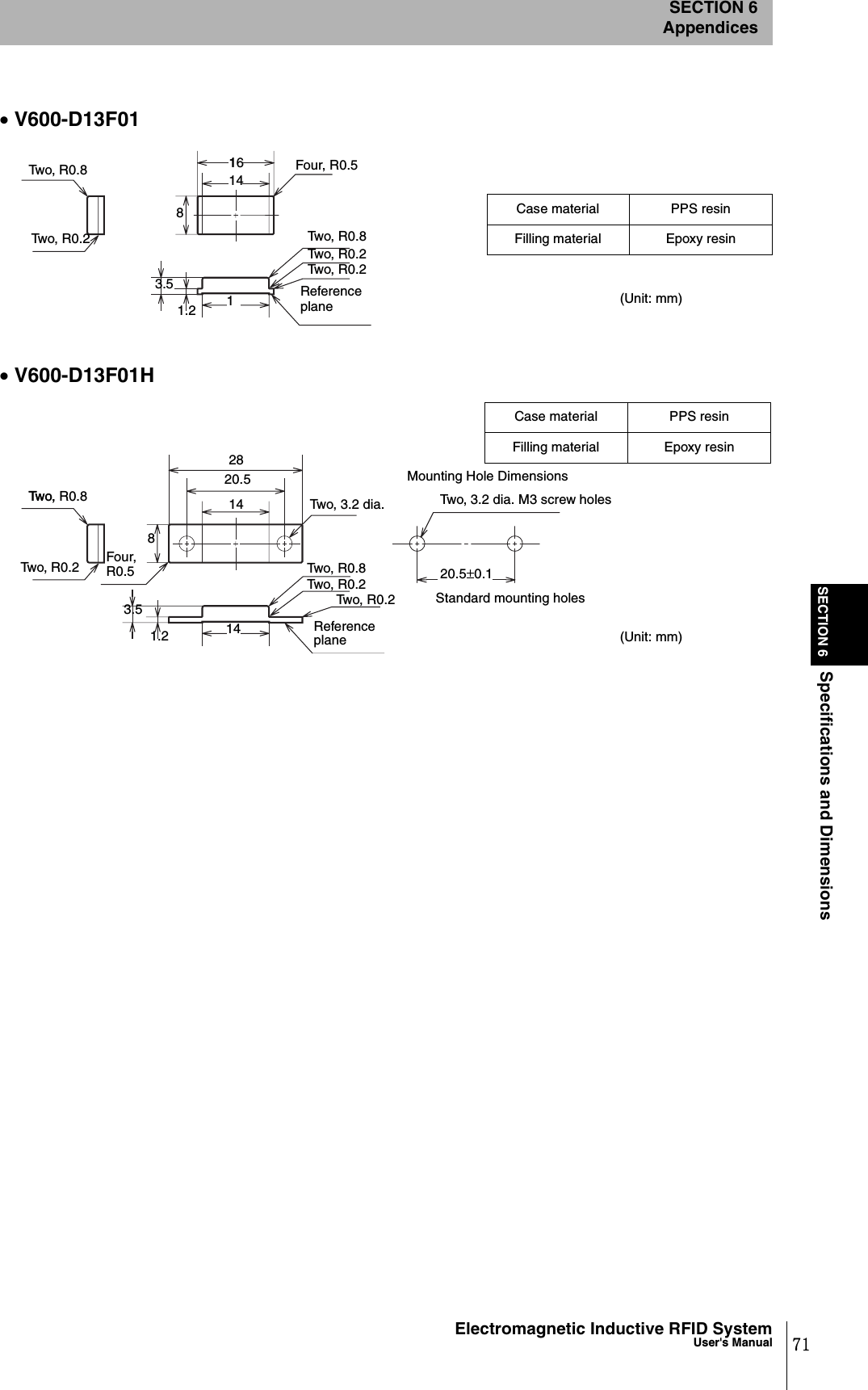 SECTION 6Specifications and DimensionsSECTION 6Appendices71Electromagnetic Inductive RFID SystemUser&apos;s Manual•V600-D13F01•V600-D13F01HTw o, R 0 . 8Tw o, R 0 . 21148Four, R0.53.51.2 1Tw o, R 0 . 8Tw o, R 0 . 2Tw o, R 0 . 2Reference plane16Case material PPS resinFilling material Epoxy resin(Unit: mm)Two, R0.2Tw o,3.51.2 14Two, R0.8Tw o, R 0 . 2Referenceplane1420.58Two, R0.2Two, 3.2 dia.Four, R0.5Two, 3.2 dia. M3 screw holesStandard mounting holes20.5±0.1Mounting Hole Dimensions(Unit: mm)Case material PPS resinFilling material Epoxy resin28Tw o, R 0 . 8