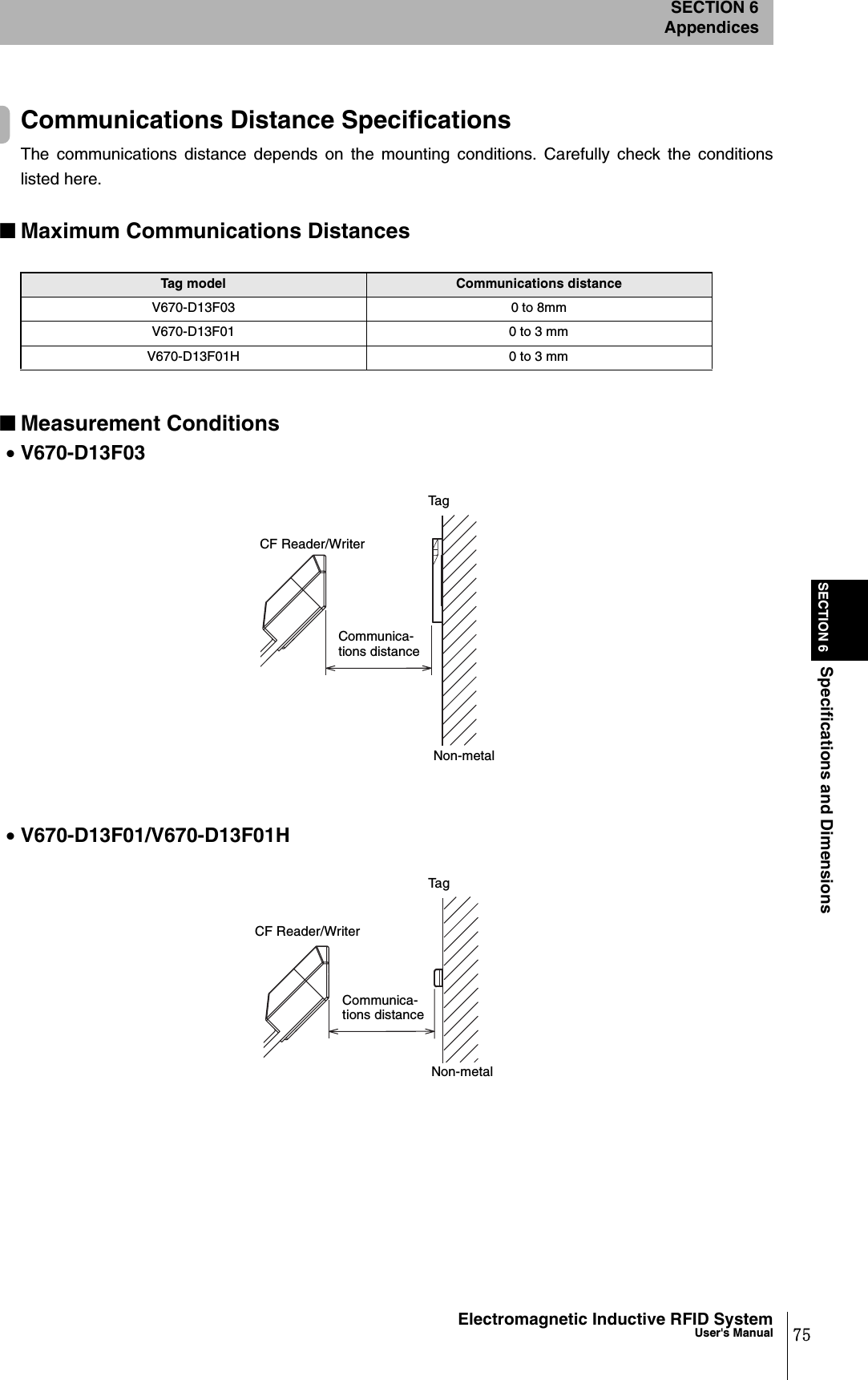 SECTION 6Specifications and DimensionsSECTION 6Appendices75Electromagnetic Inductive RFID SystemUser&apos;s ManualCommunications Distance SpecificationsThe communications distance depends on the mounting conditions. Carefully check the conditionslisted here.■Maximum Communications Distances■Measurement Conditions•V670-D13F03•V670-D13F01/V670-D13F01HTag model Communications distanceV670-D13F03 0 to 8mmV670-D13F01 0 to 3 mmV670-D13F01H 0 to 3 mmTagCF Reader/WriterNon-metalCommunica-tions distanceNon-metalCommunica-tions distanceTa gCF Reader/Writer