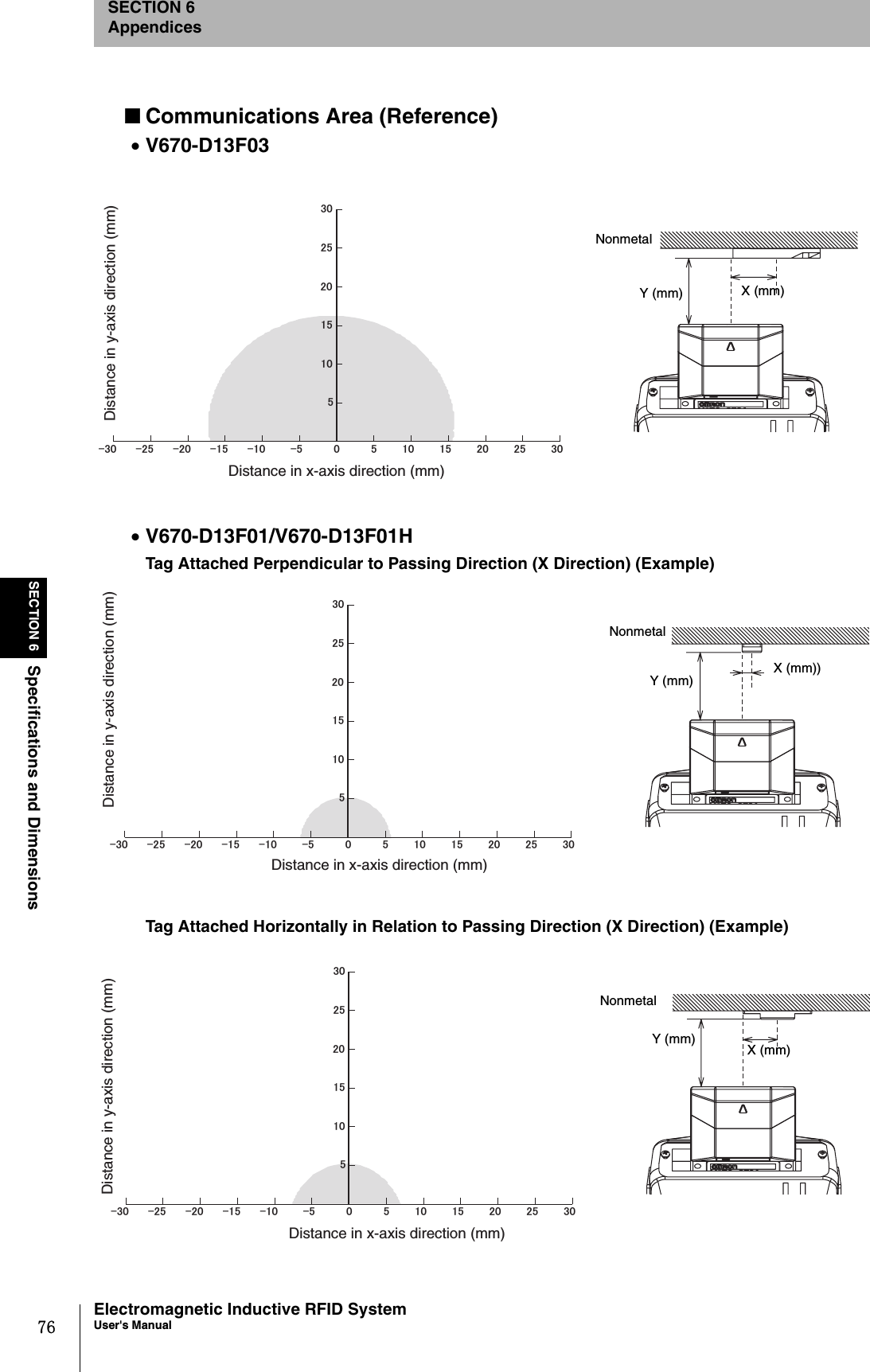 76SECTION 6Specifications and DimensionsElectromagnetic Inductive RFID SystemUser&apos;s ManualSECTION 6Appendices■Communications Area (Reference)•V670-D13F03•V670-D13F01/V670-D13F01HTag Attached Perpendicular to Passing Direction (X Direction) (Example)Tag Attached Horizontally in Relation to Passing Direction (X Direction) (Example)㪄㪉㪌 㪄㪉㪇㪄㪊㪇 㪄㪈㪇 㪄㪌㪄㪈㪌 㪌 㪈㪇㪇㪉㪇㪉㪌㪈㪌 㪊㪇㪌㪊㪇㪉㪌㪉㪇㪈㪌㪈㪇Distance in x-axis direction (mm) Distance in y-axis direction (mm) NonmetalY (mm) X (mm)㪄㪉㪌 㪄㪉㪇㪄㪊㪇 㪄㪈㪇 㪄㪌㪄㪈㪌 㪌 㪈㪇㪇㪉㪇㪉㪌㪈㪌 㪊㪇㪌㪊㪇㪉㪌㪉㪇㪈㪌㪈㪇Distance in x-axis direction (mm) Distance in y-axis direction (mm) Y (mm) X (mm))Nonmetal㪄㪉㪌 㪄㪉㪇㪄㪊㪇 㪄㪈㪇 㪄㪌㪄㪈㪌 㪌 㪈㪇㪇㪉㪇㪉㪌㪈㪌 㪊㪇㪌㪊㪇㪉㪌㪉㪇㪈㪌㪈㪇Distance in x-axis direction (mm) Distance in y-axis direction (mm) Y (mm) X (mm)Nonmetal