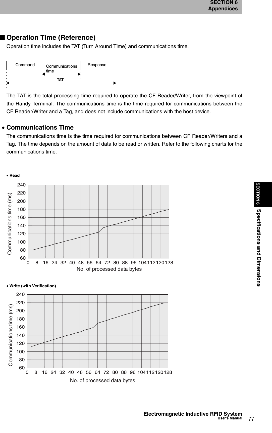SECTION 6Specifications and DimensionsSECTION 6Appendices77Electromagnetic Inductive RFID SystemUser&apos;s Manual■Operation Time (Reference)Operation time includes the TAT (Turn Around Time) and communications time.The TAT is the total processing time required to operate the CF Reader/Writer, from the viewpoint ofthe Handy Terminal. The communications time is the time required for communications between theCF Reader/Writer and a Tag, and does not include communications with the host device.•Communications TimeThe communications time is the time required for communications between CF Reader/Writers and aTag. The time depends on the amount of data to be read or written. Refer to the following charts for thecommunications time.Command ResponseCommunications timeTAT81624040485632 72 80 8864 10411212096 1282402202001801601401201008060No. of processed data bytes Communications time (ms) • Read81624040485632 72 80 8864 10411212096 1282402202001801601401201008060No. of processed data bytes Communications time (ms) • Write (with Verification)