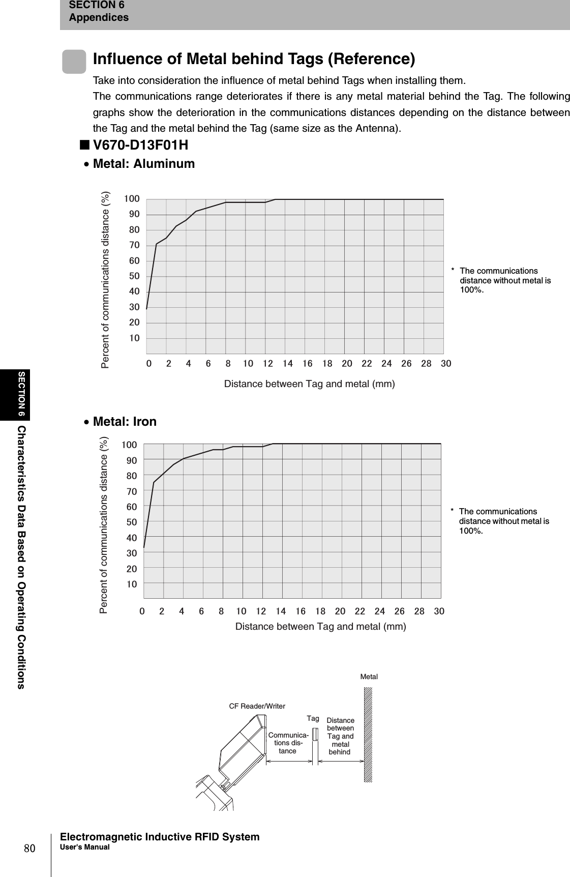 80SECTION 6Characteristics Data Based on Operating ConditionsElectromagnetic Inductive RFID SystemUser&apos;s ManualSECTION 6AppendicesInfluence of Metal behind Tags (Reference)Take into consideration the influence of metal behind Tags when installing them.The communications range deteriorates if there is any metal material behind the Tag. The followinggraphs show the deterioration in the communications distances depending on the distance betweenthe Tag and the metal behind the Tag (same size as the Antenna).■V670-D13F01H•Metal: Aluminum•Metal: Iron㪈㪇㪇㪐㪇㪏㪇㪎㪇㪍㪇㪌㪇㪋㪇㪊㪇㪉㪇㪈㪇㪉㪋㪍㪇㪈㪇㪈㪉㪈㪋㪏㪈㪏㪉㪇㪈㪍 㪉㪋 㪉㪍 㪉㪏㪉㪉 㪊㪇Distance between Tag and metal (mm) Percent of communications distance (%) * The communications distance without metal is 100%.㪈㪇㪇㪐㪇㪏㪇㪎㪇㪍㪇㪌㪇㪋㪇㪊㪇㪉㪇㪈㪇㪉㪋㪍㪇㪈㪇㪈㪉㪈㪋㪏㪈㪏㪉㪇㪈㪍 㪉㪋 㪉㪍 㪉㪏㪉㪉 㪊㪇Distance between Tag and metal (mm) Percent of communications distance (%) * The communications distance without metal is 100%.Communica-tions dis-tance Distance between Tag and metal behind Tag Metal CF Reader/Writer 